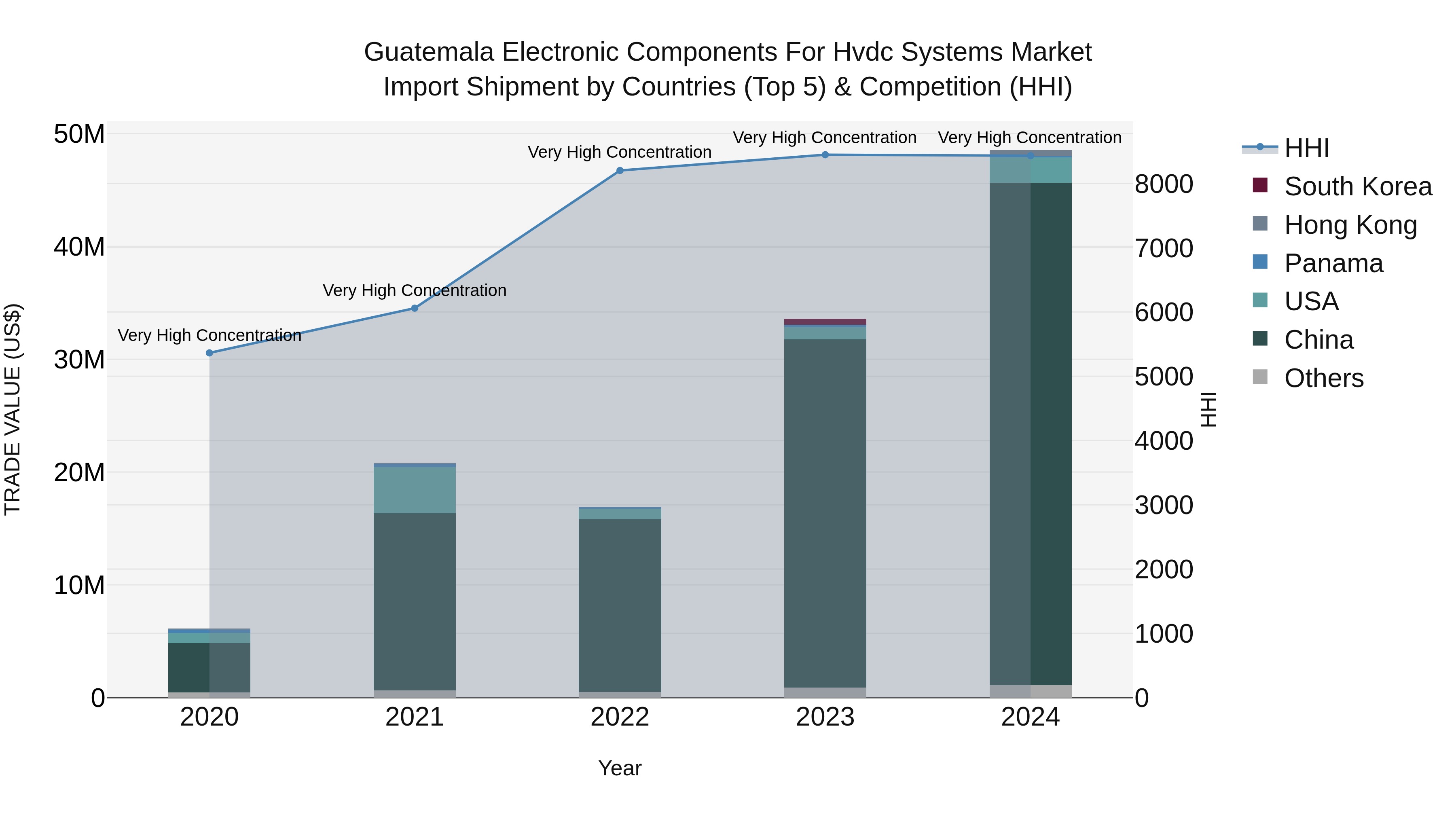 Guatemala Electronic Components For Hvdc Systems Market Top 5 Importing Countries and Market Competition (HHI) Analysis