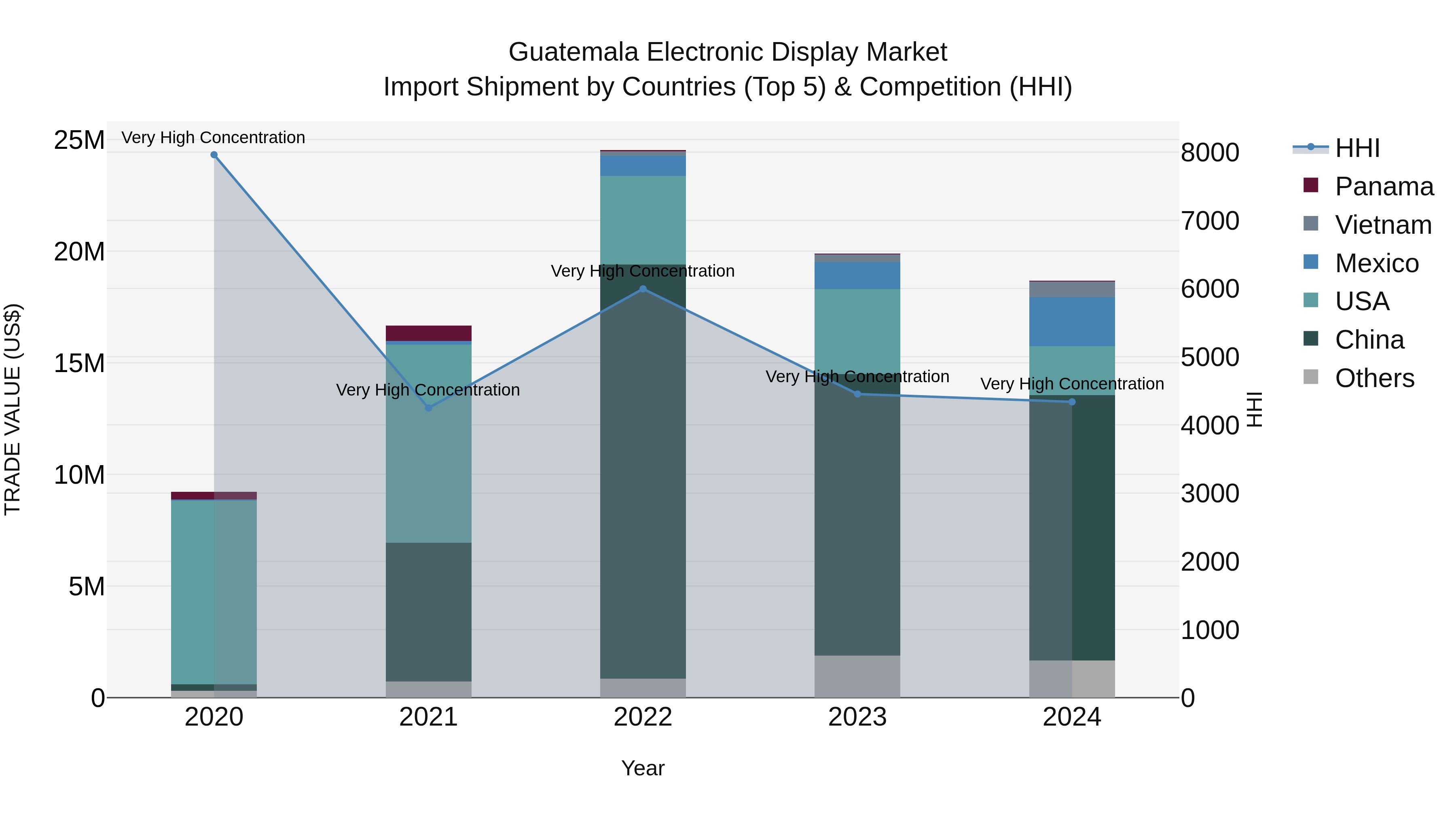 Guatemala Electronic Display Market Top 5 Importing Countries and Market Competition (HHI) Analysis