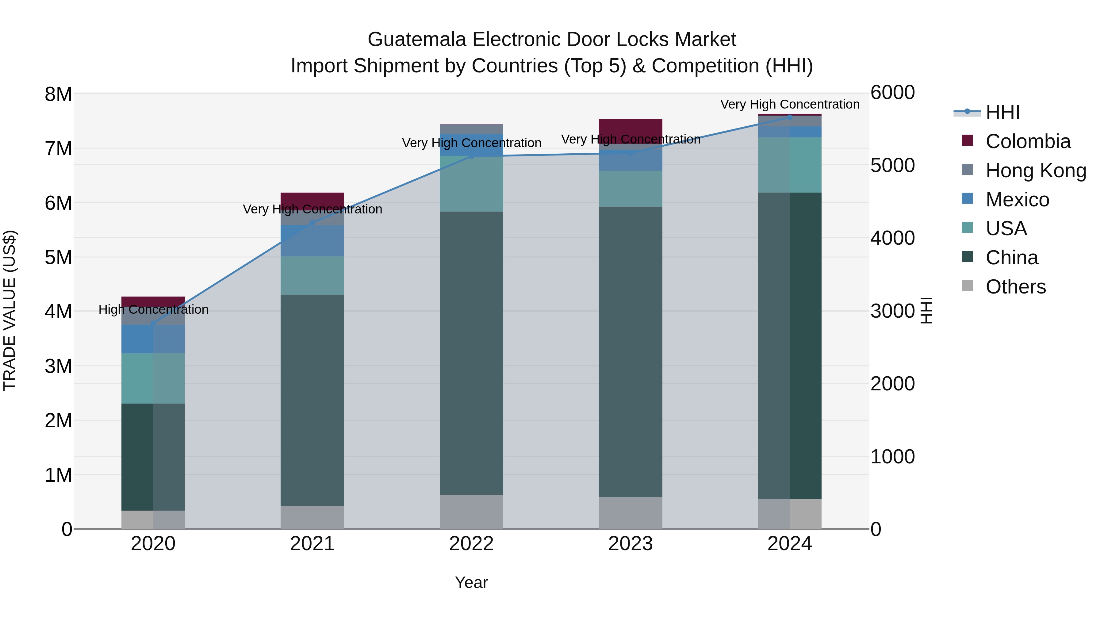 Guatemala Electronic Door Locks Market Top 5 Importing Countries and Market Competition (HHI) Analysis