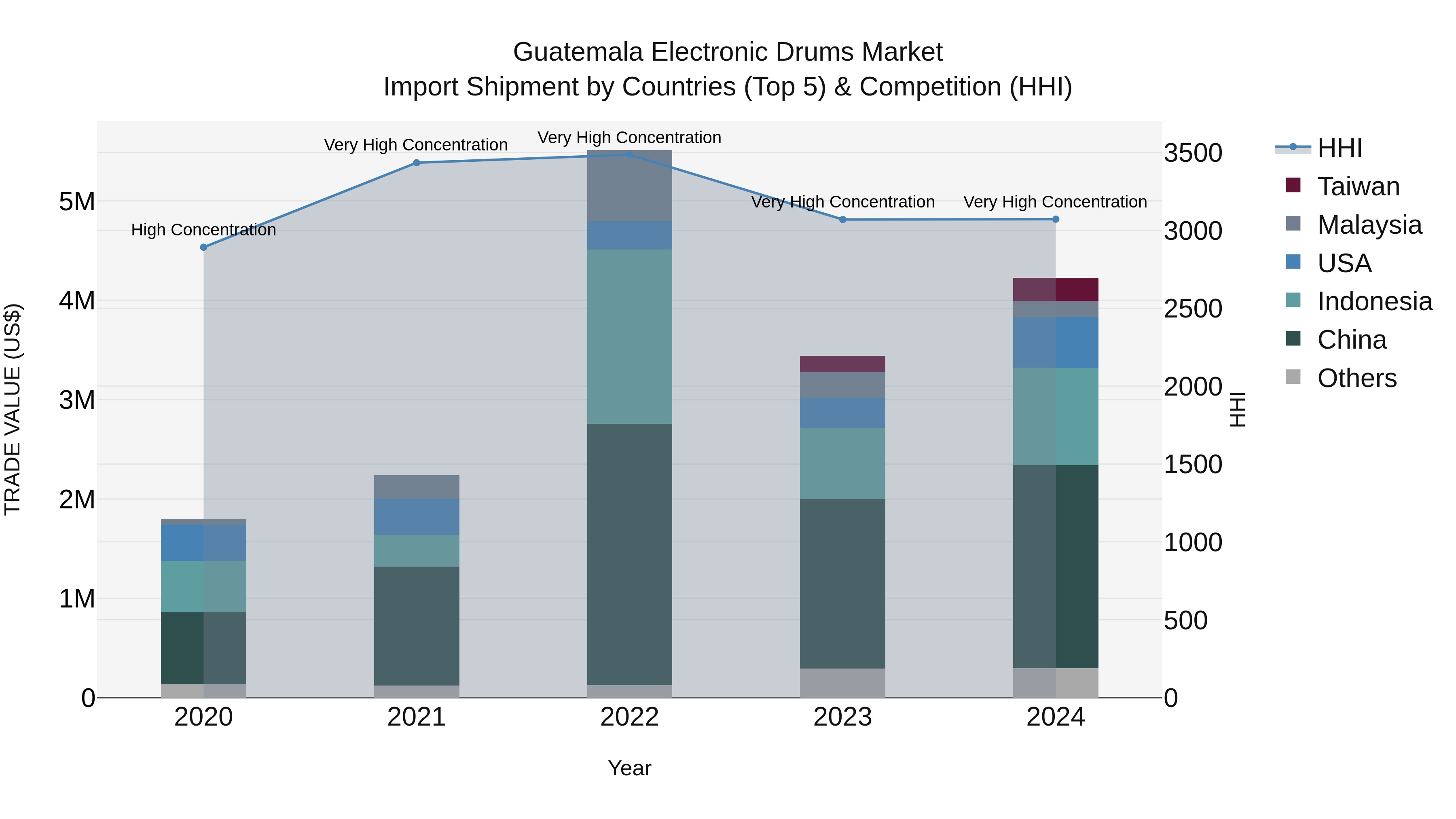 Guatemala Electronic Drums Market Top 5 Importing Countries and Market Competition (HHI) Analysis