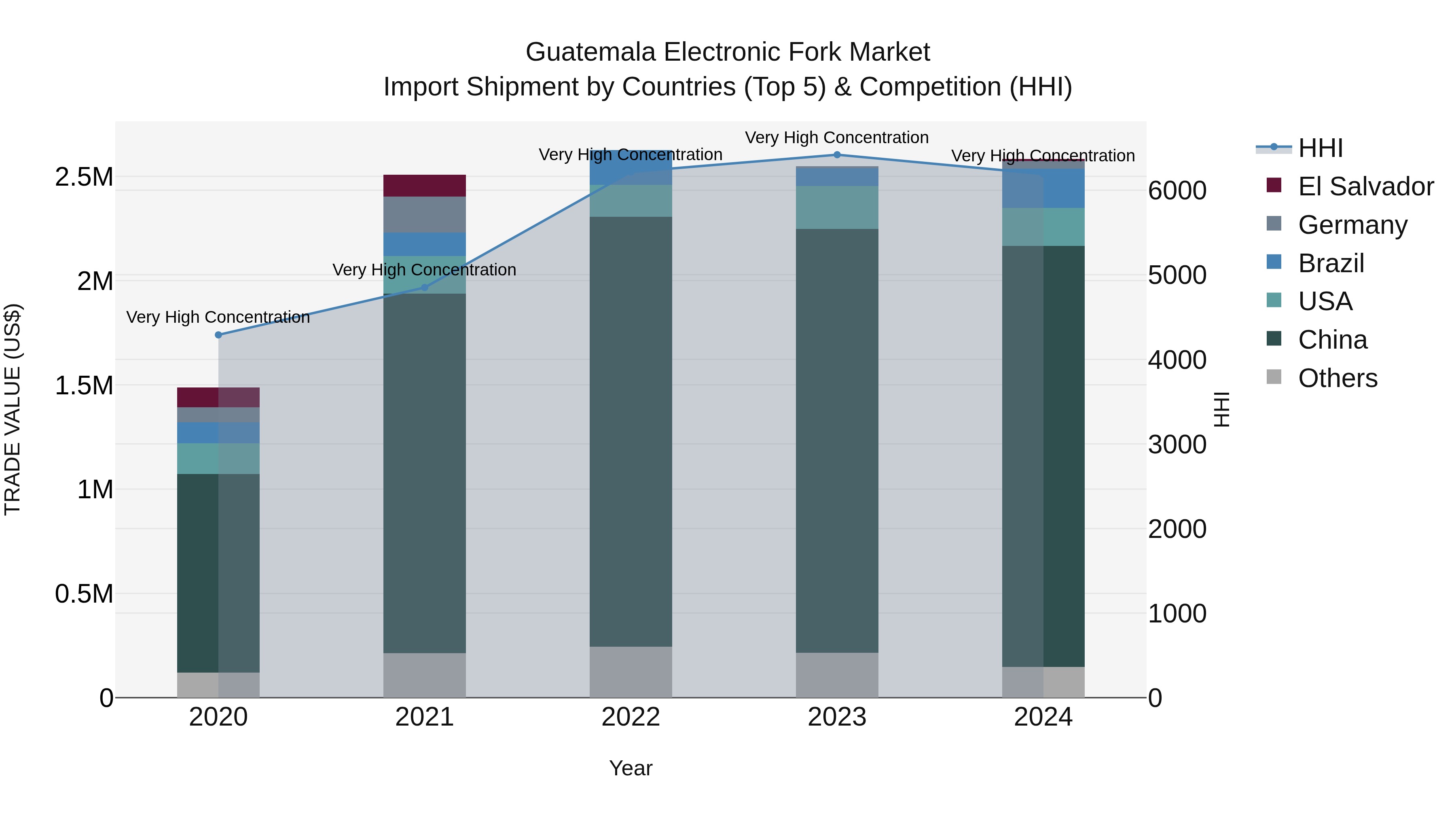 Guatemala Electronic Fork Market Top 5 Importing Countries and Market Competition (HHI) Analysis