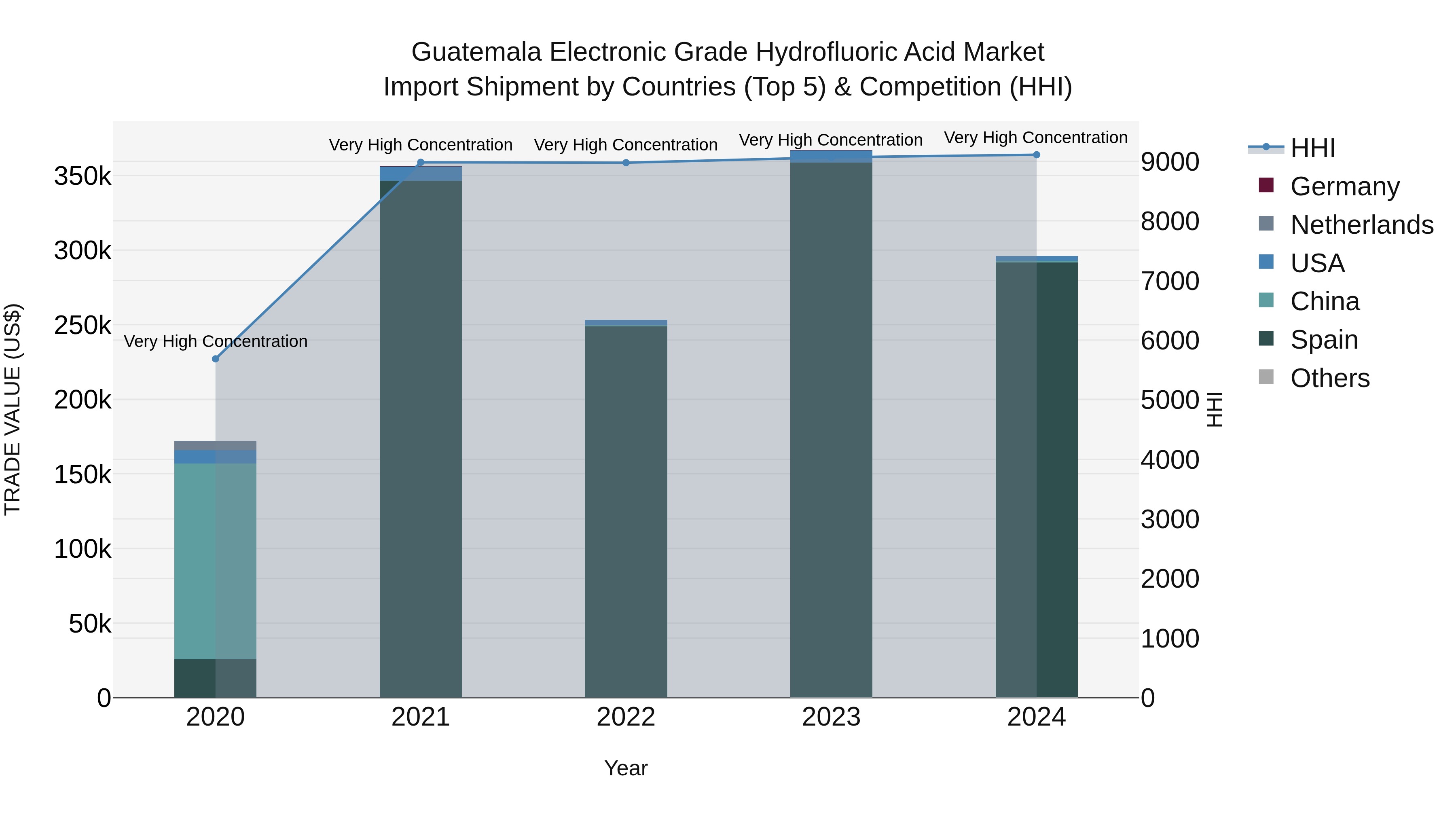 Guatemala Electronic Grade Hydrofluoric Acid Market Top 5 Importing Countries and Market Competition (HHI) Analysis