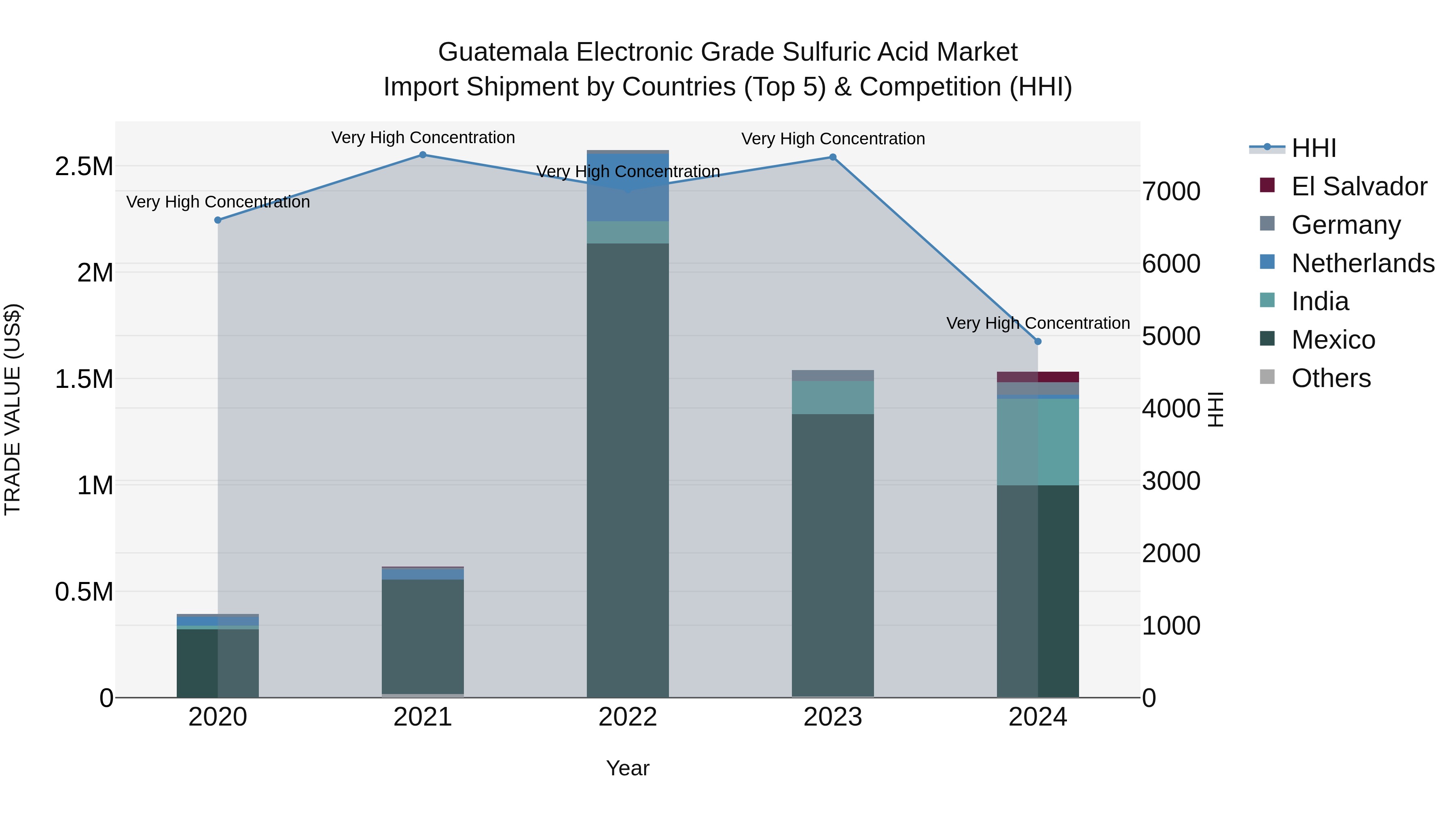 Guatemala Electronic Grade Sulfuric Acid Market Top 5 Importing Countries and Market Competition (HHI) Analysis