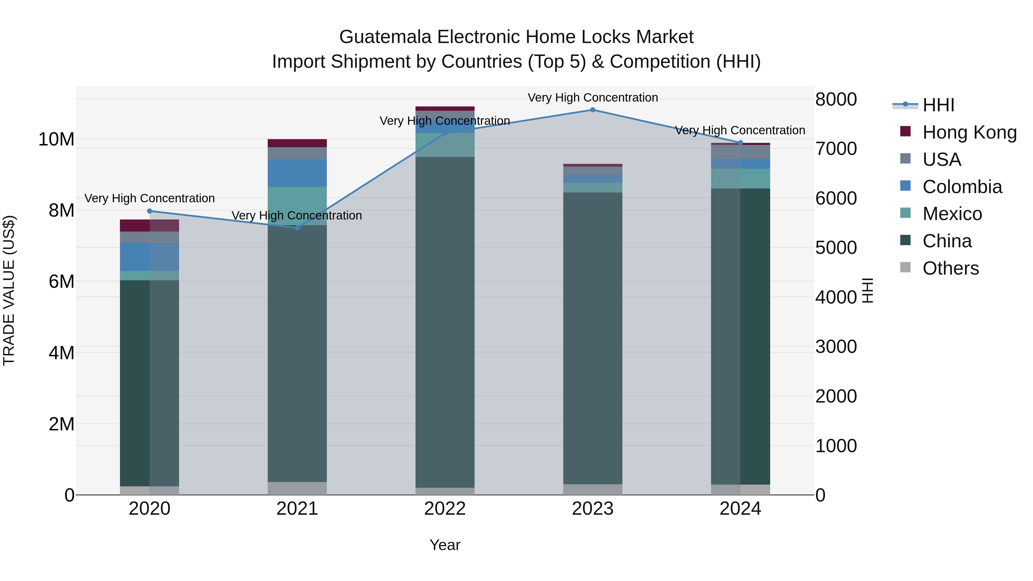 Guatemala Electronic Home Locks Market Top 5 Importing Countries and Market Competition (HHI) Analysis