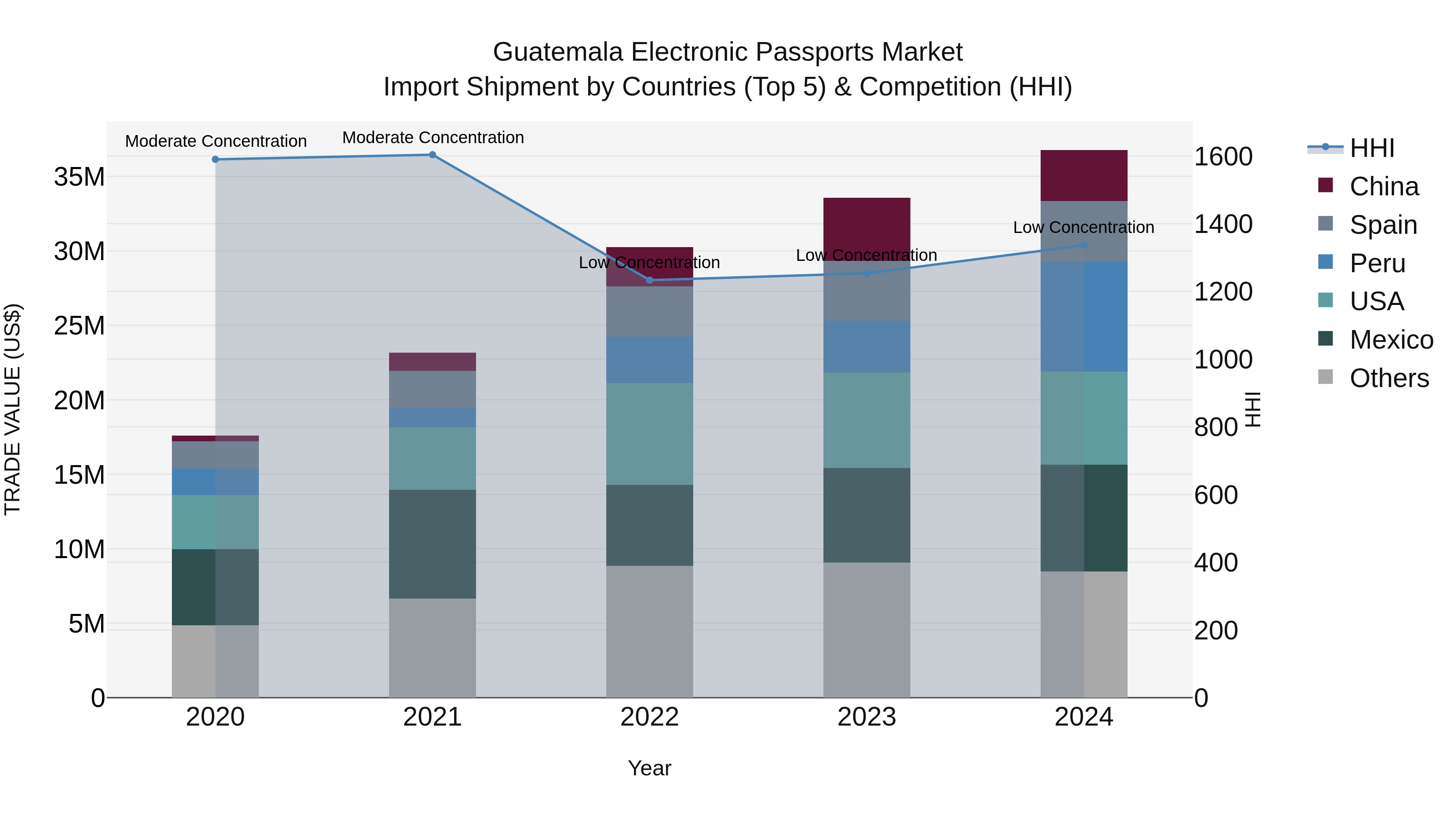 Guatemala Electronic Passports Market Top 5 Importing Countries and Market Competition (HHI) Analysis