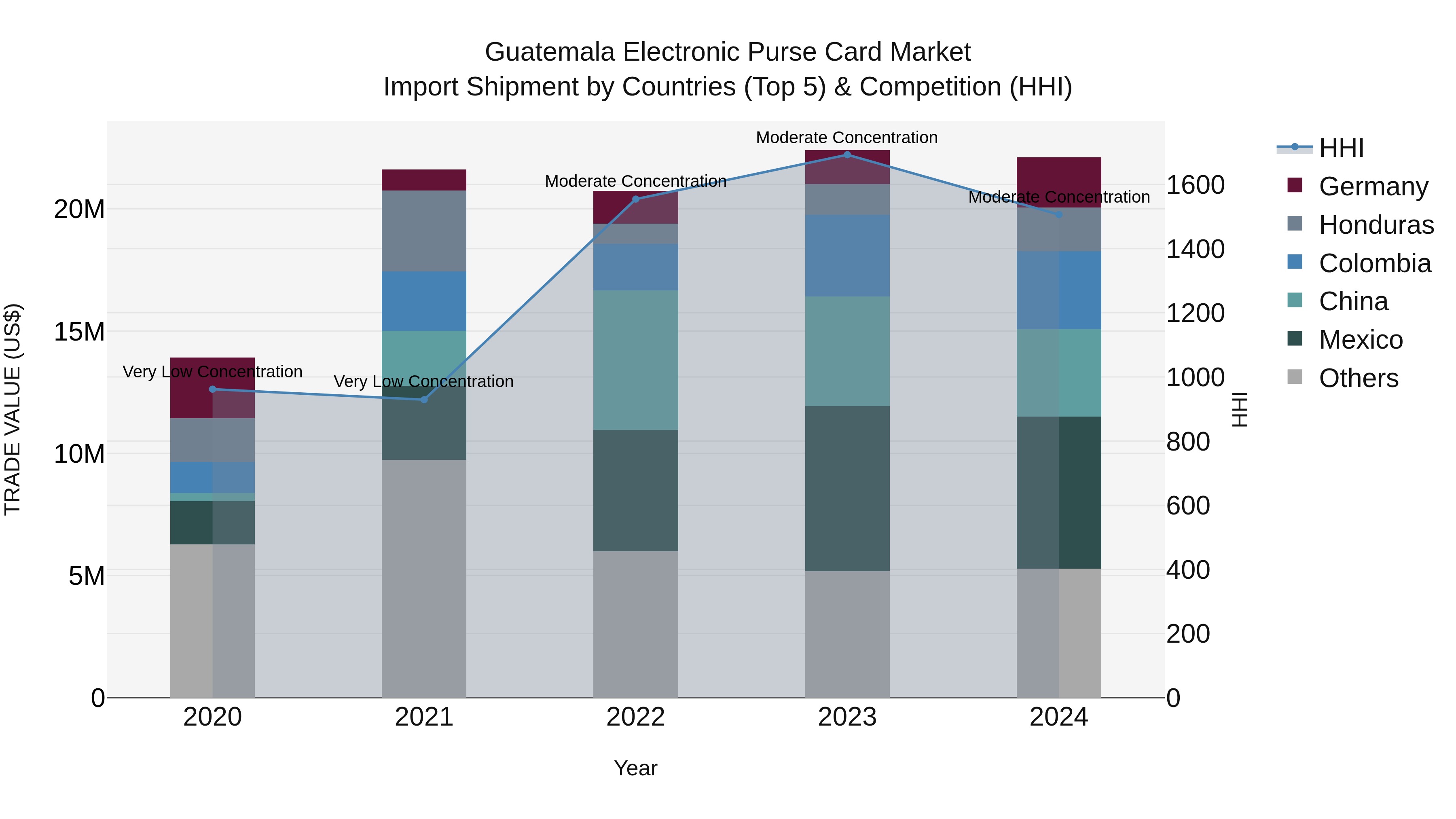 Guatemala Electronic Purse Card Market Top 5 Importing Countries and Market Competition (HHI) Analysis