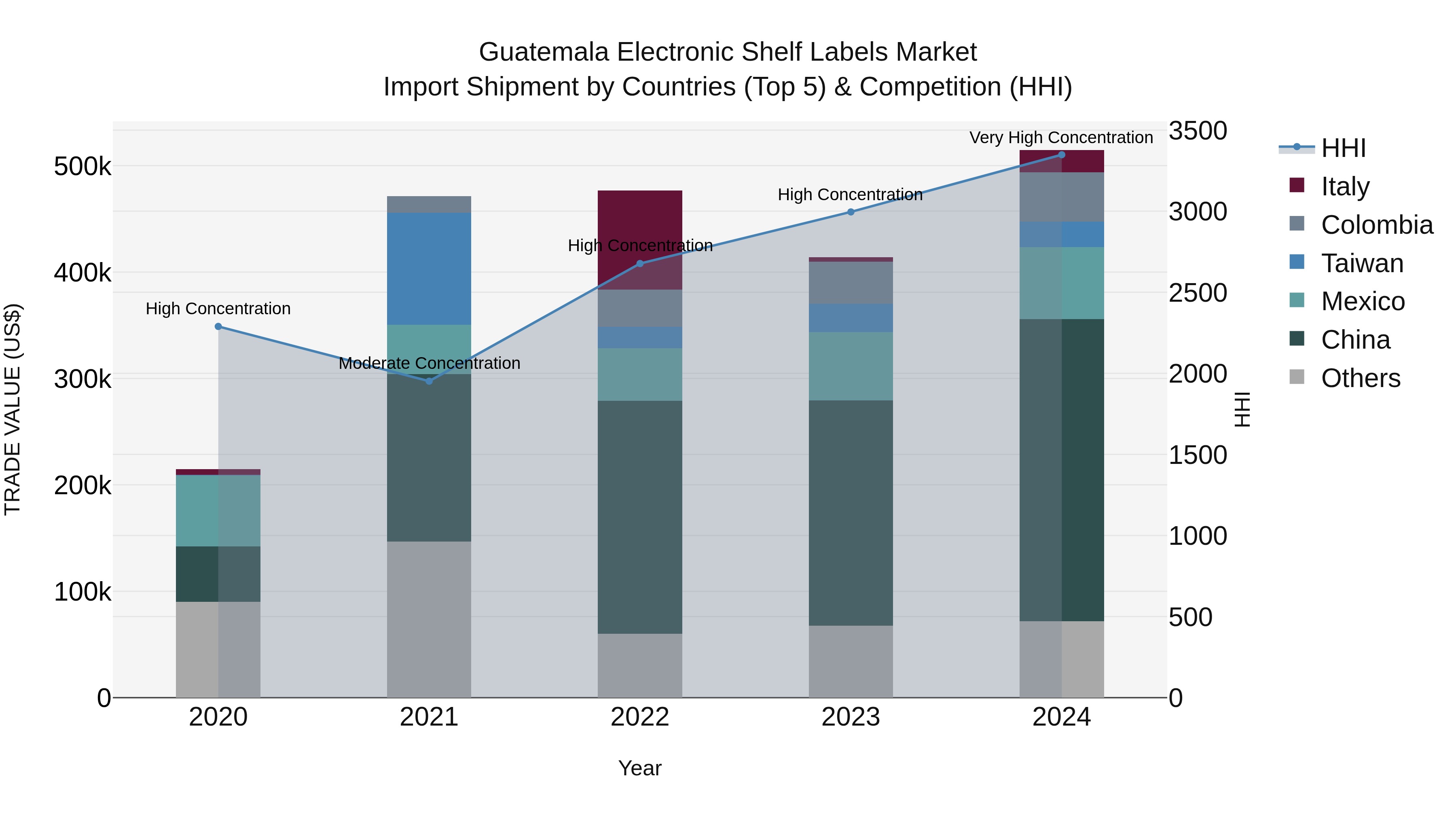 Guatemala Electronic Shelf Labels Market Top 5 Importing Countries and Market Competition (HHI) Analysis