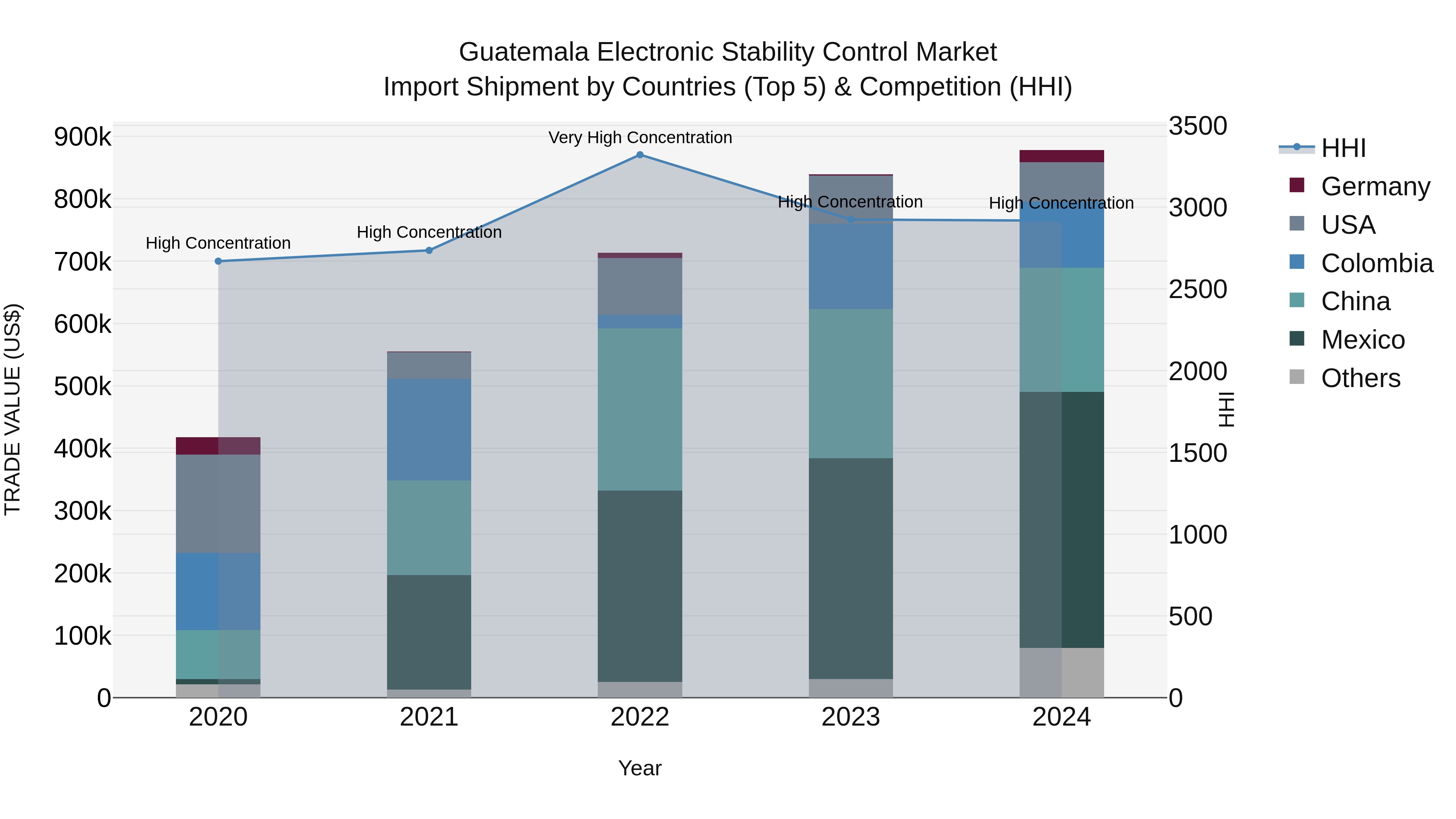 Guatemala Electronic Stability Control Market Top 5 Importing Countries and Market Competition (HHI) Analysis
