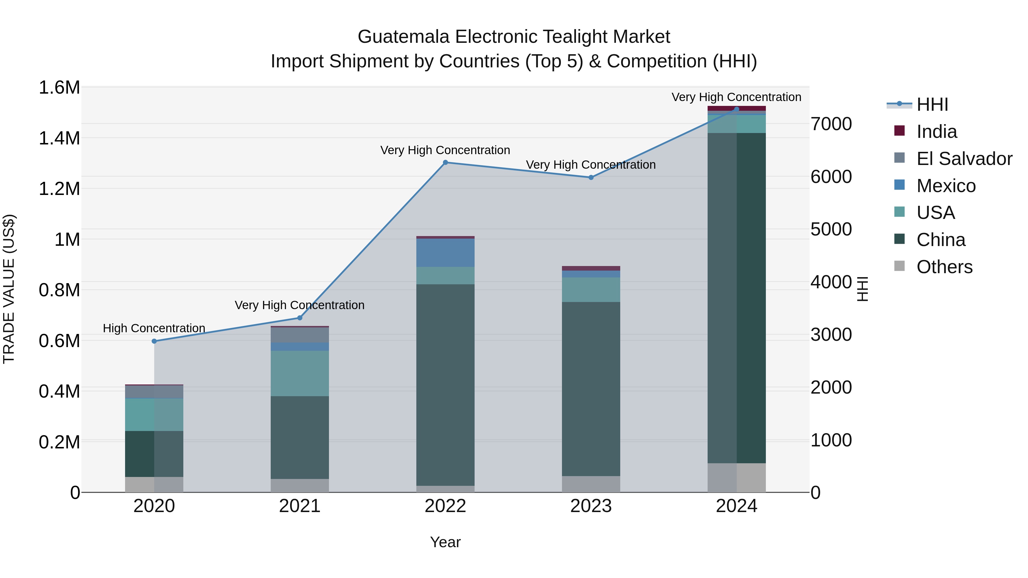 Guatemala Electronic Tealight Market Top 5 Importing Countries and Market Competition (HHI) Analysis