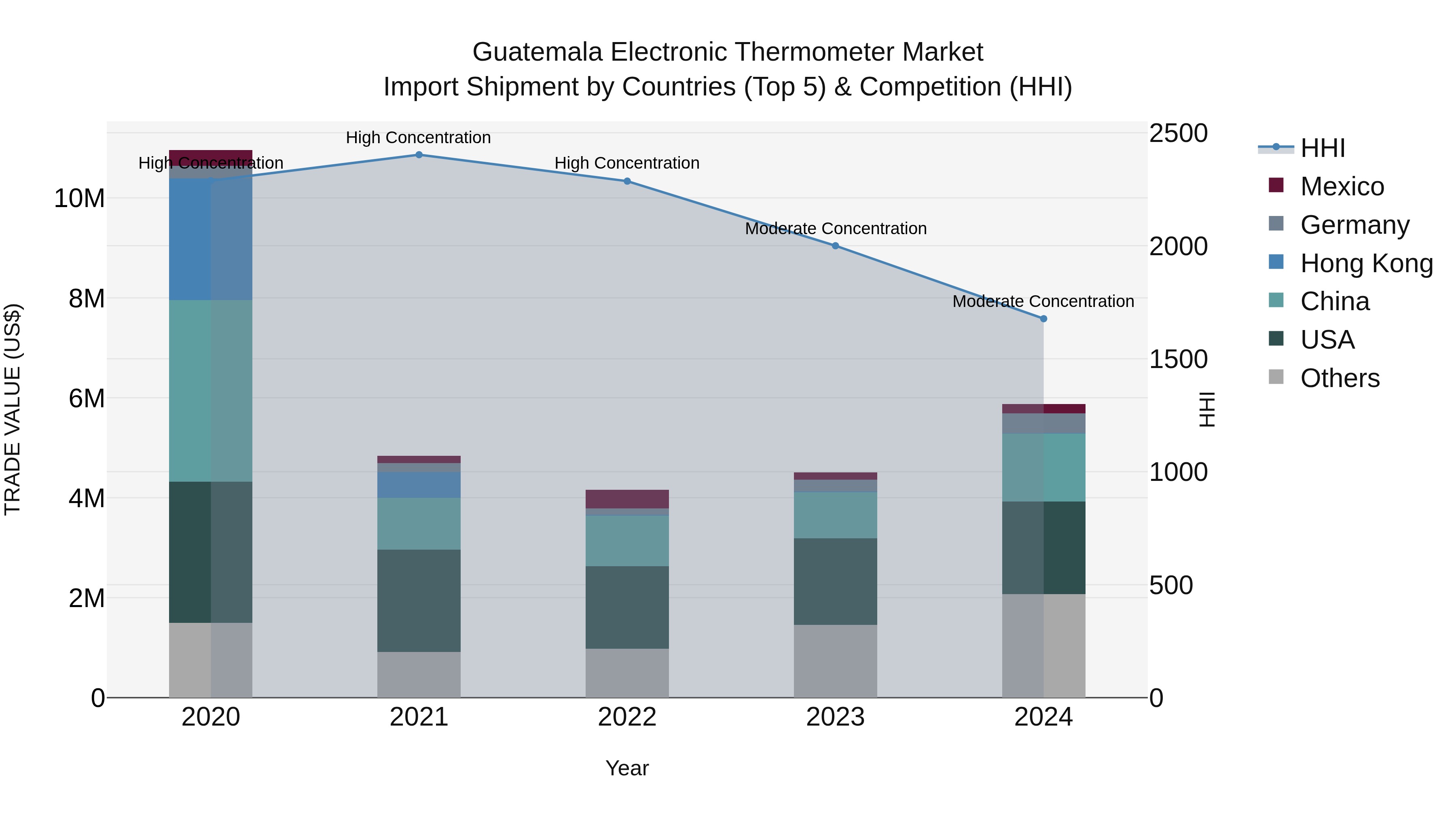 Guatemala Electronic Thermometer Market Top 5 Importing Countries and Market Competition (HHI) Analysis