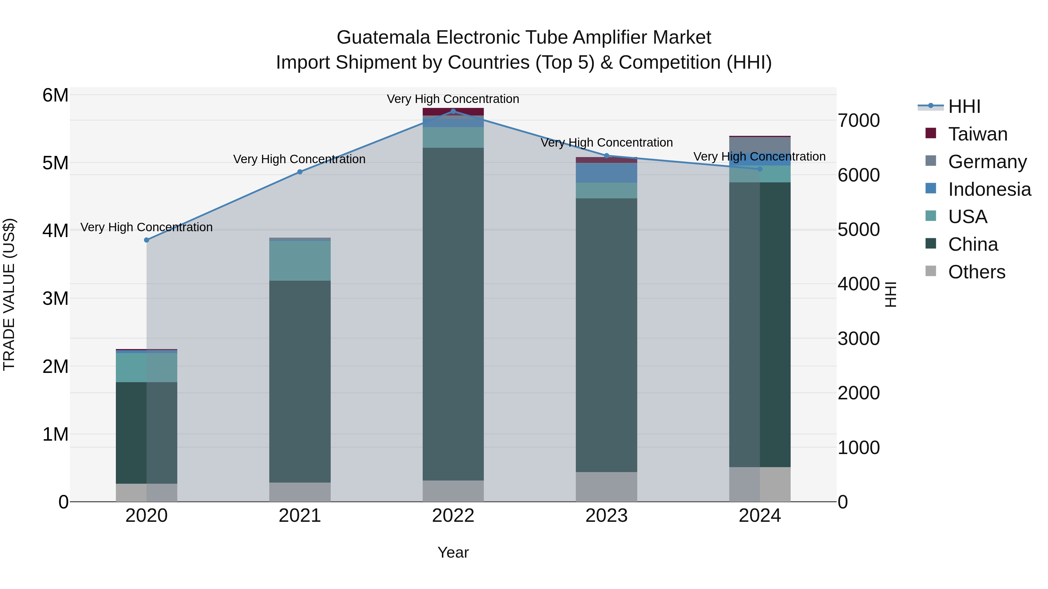 Guatemala Electronic Tube Amplifier Market Top 5 Importing Countries and Market Competition (HHI) Analysis