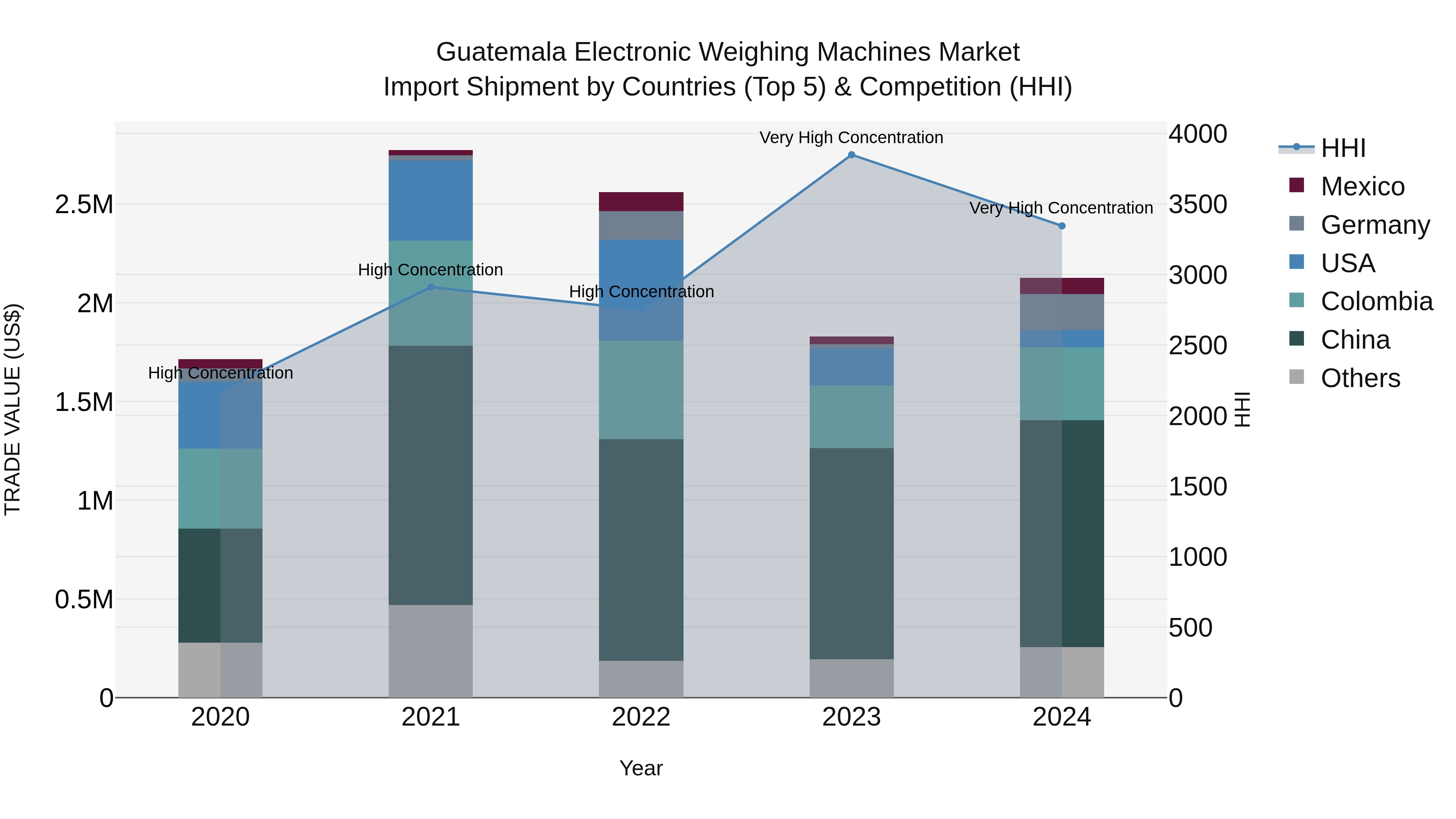 Guatemala Electronic Weighing Machines Market Top 5 Importing Countries and Market Competition (HHI) Analysis