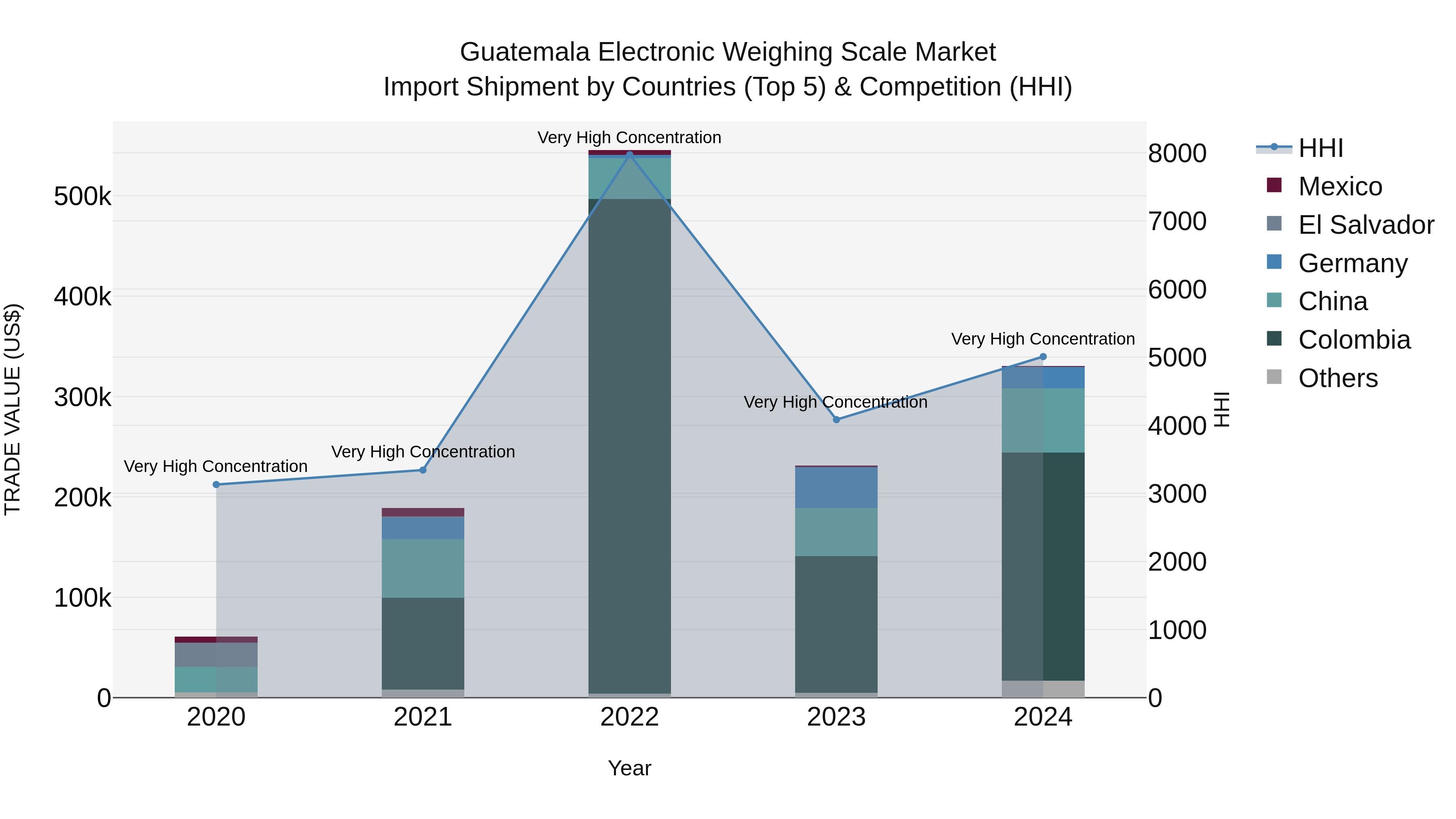 Guatemala Electronic Weighing Scale Market Top 5 Importing Countries and Market Competition (HHI) Analysis