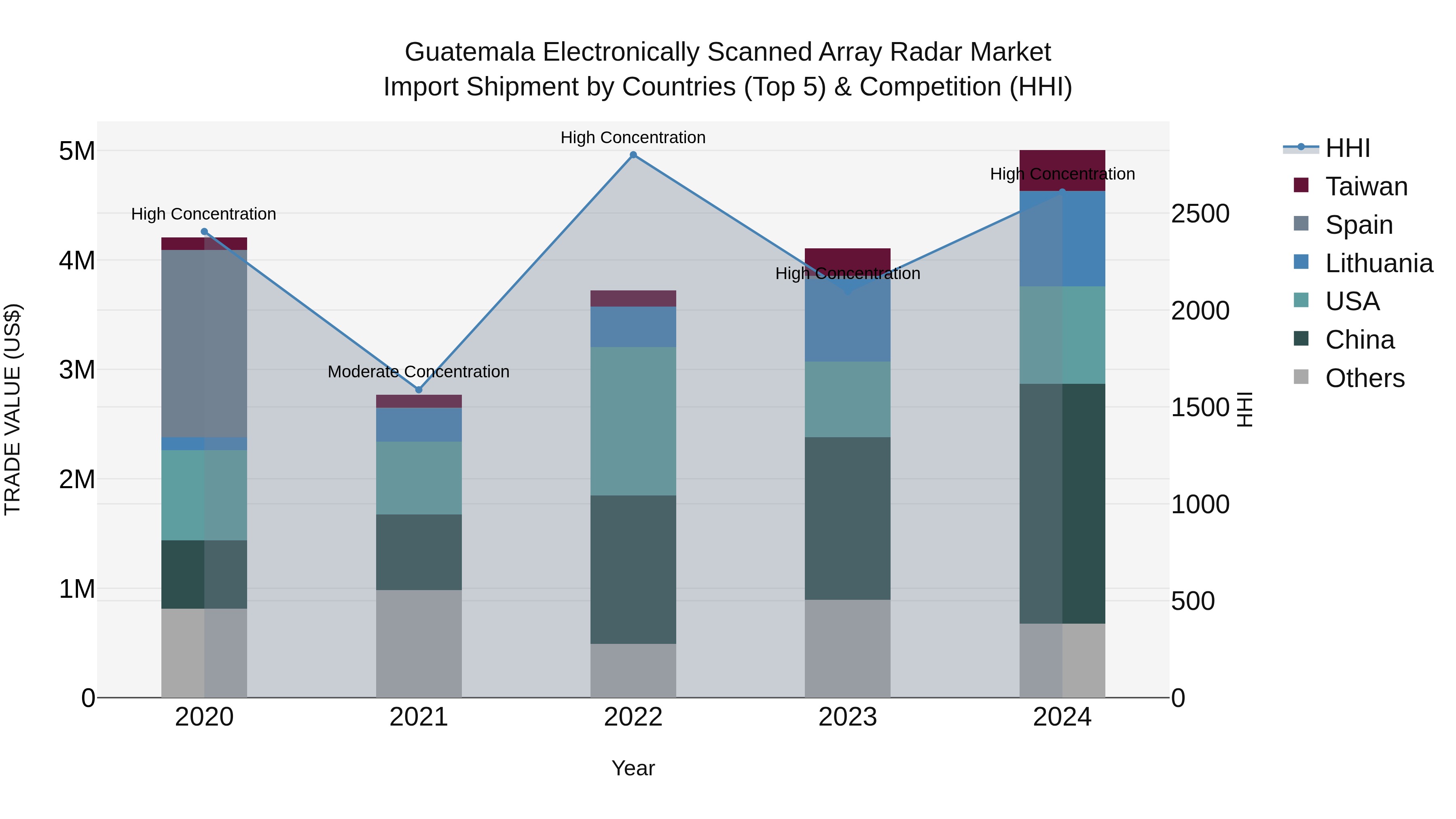 Guatemala Electronically Scanned Array Radar Market Top 5 Importing Countries and Market Competition (HHI) Analysis