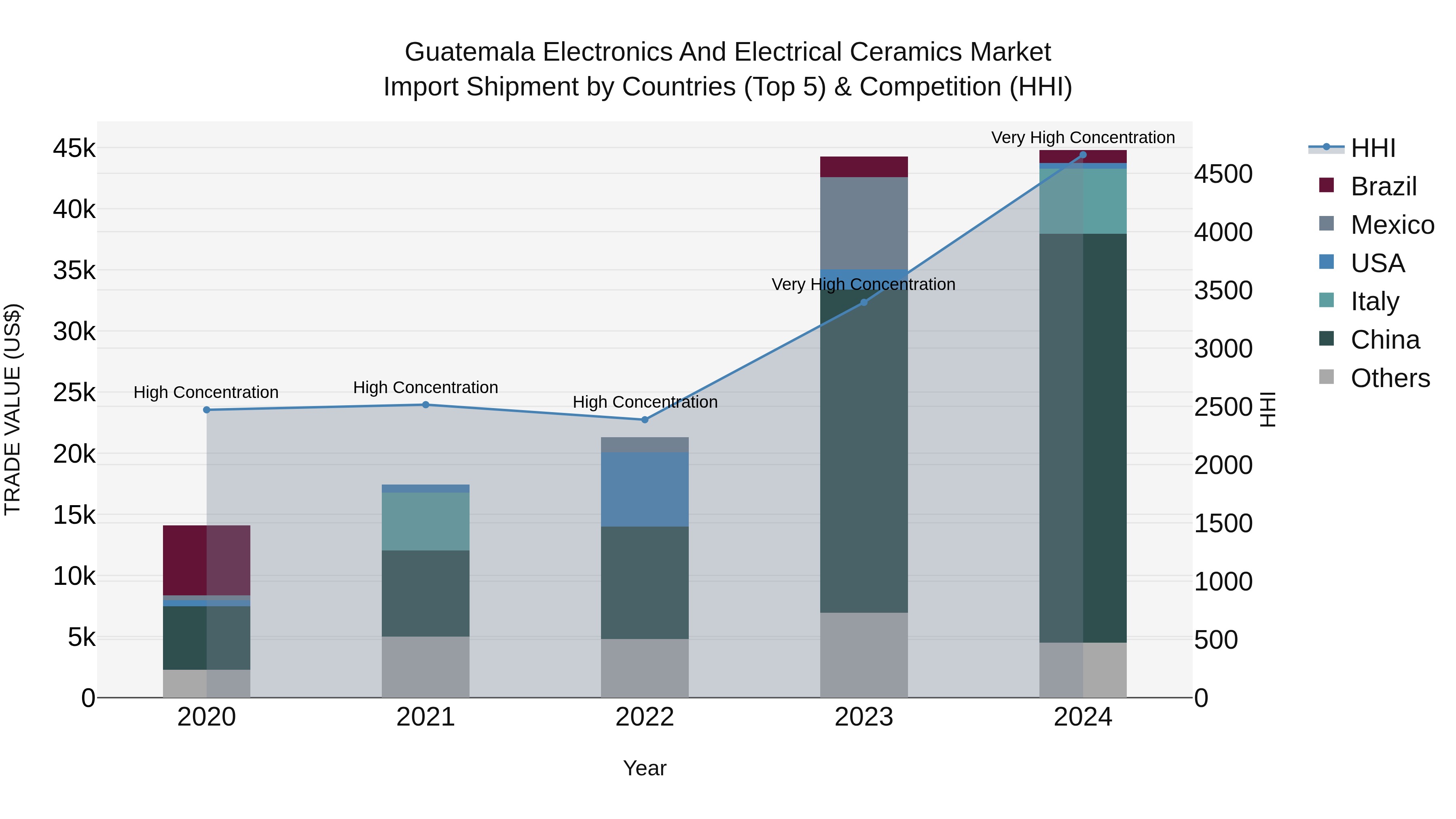 Guatemala Electronics And Electrical Ceramics Market Top 5 Importing Countries and Market Competition (HHI) Analysis