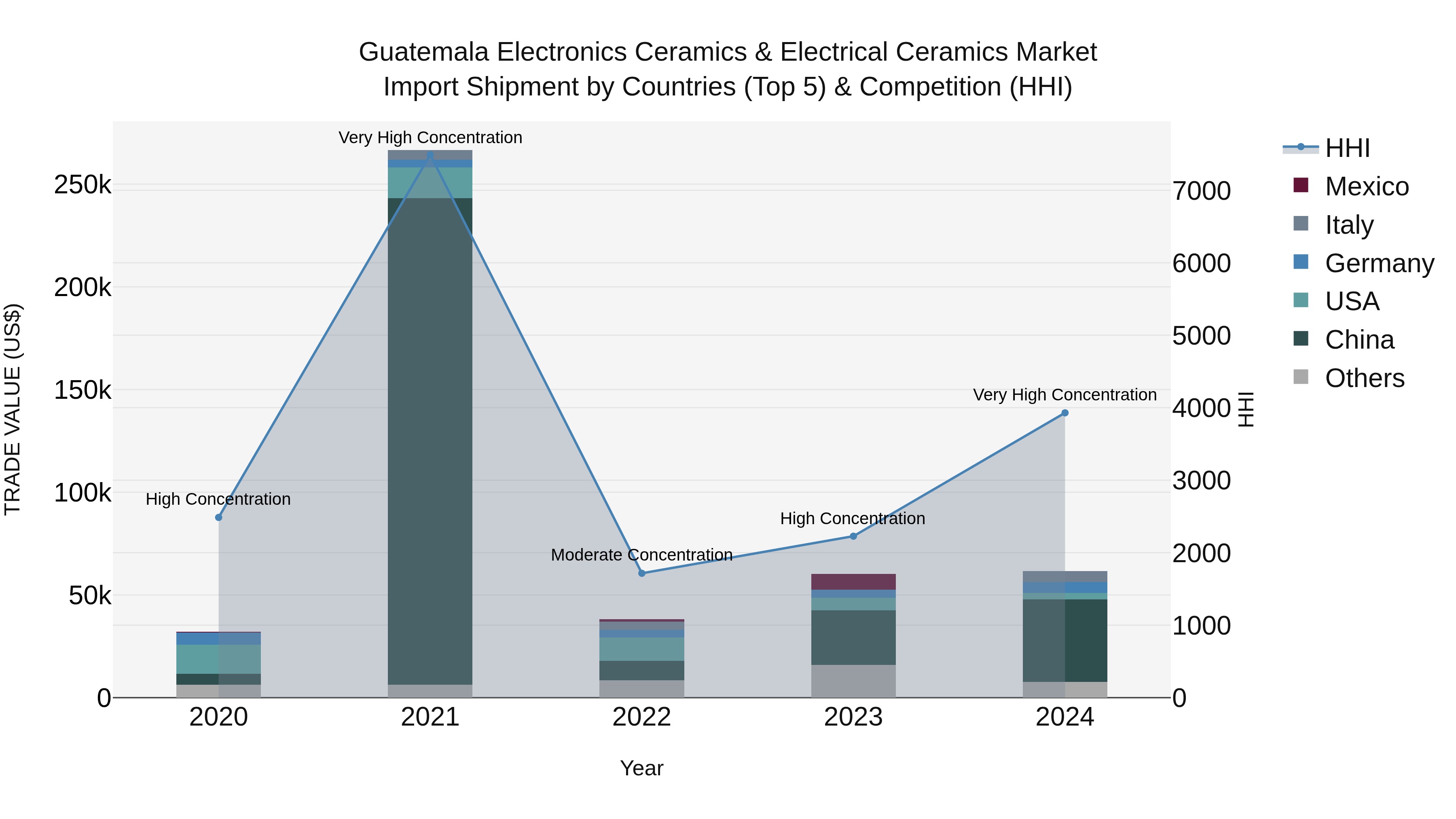 Guatemala Electronics Ceramics & Electrical Ceramics Market Top 5 Importing Countries and Market Competition (HHI) Analysis