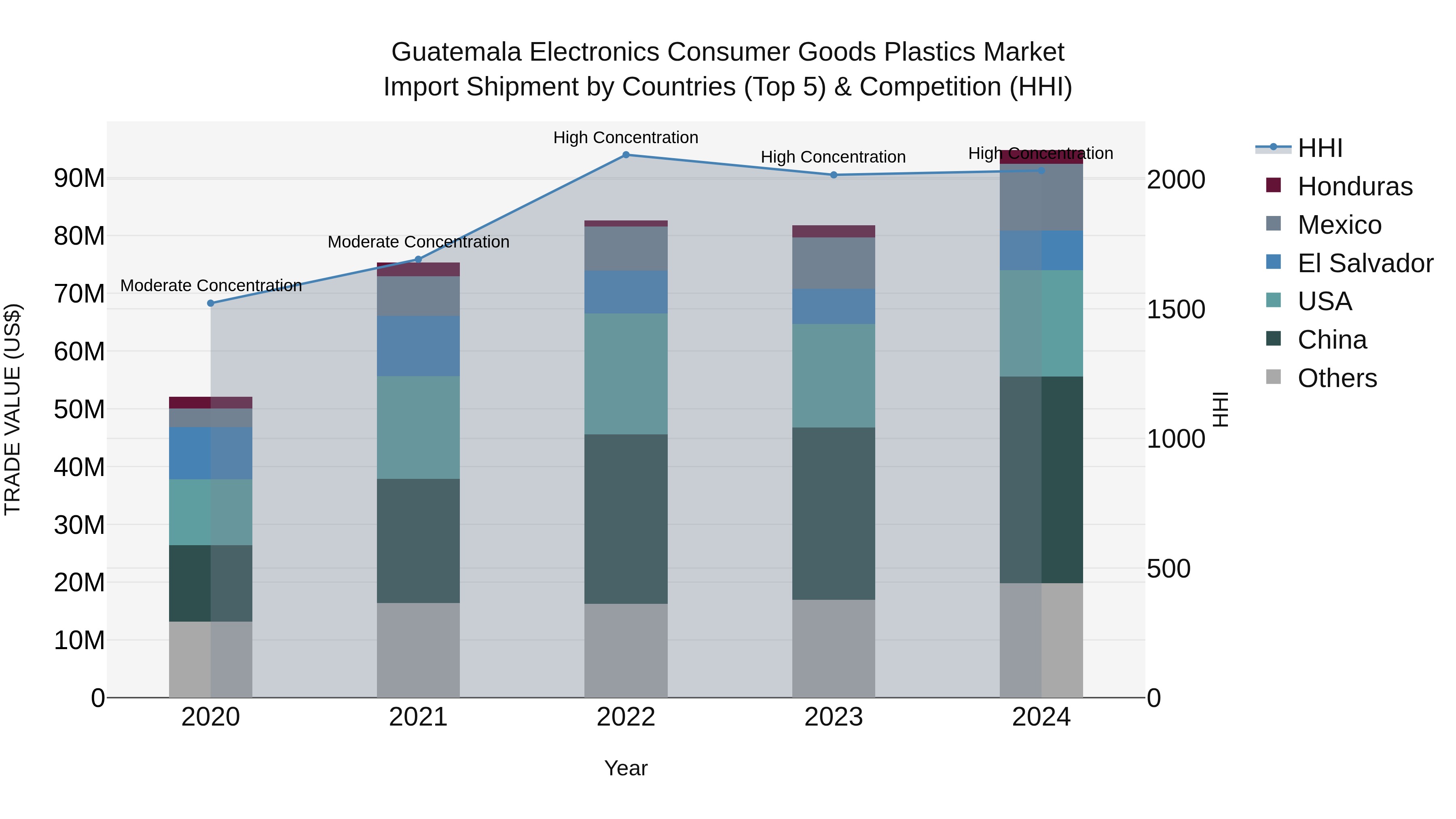 Guatemala Electronics Consumer Goods Plastics Market Top 5 Importing Countries and Market Competition (HHI) Analysis