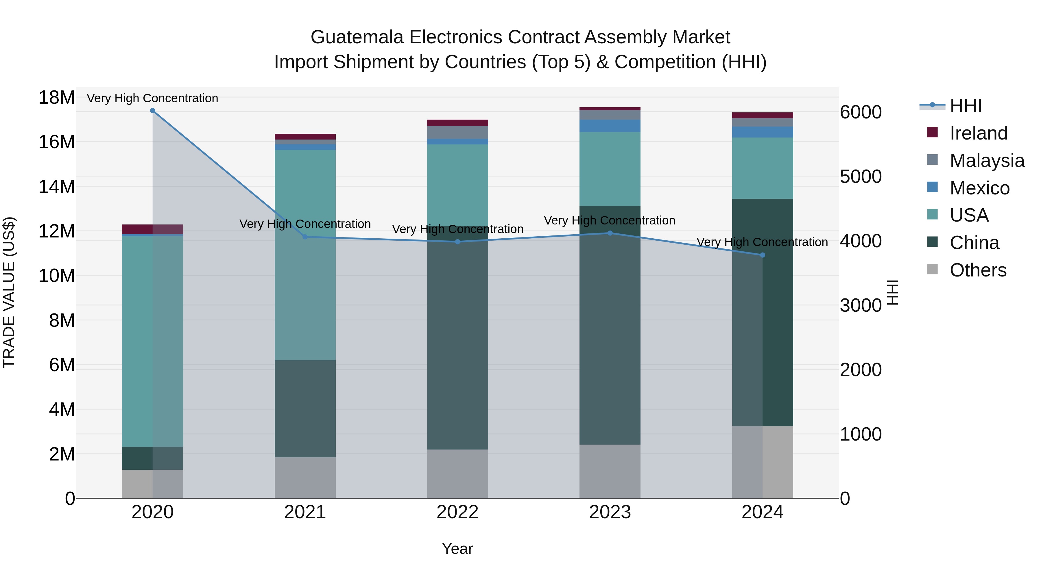 Guatemala Electronics Contract Assembly Market Top 5 Importing Countries and Market Competition (HHI) Analysis