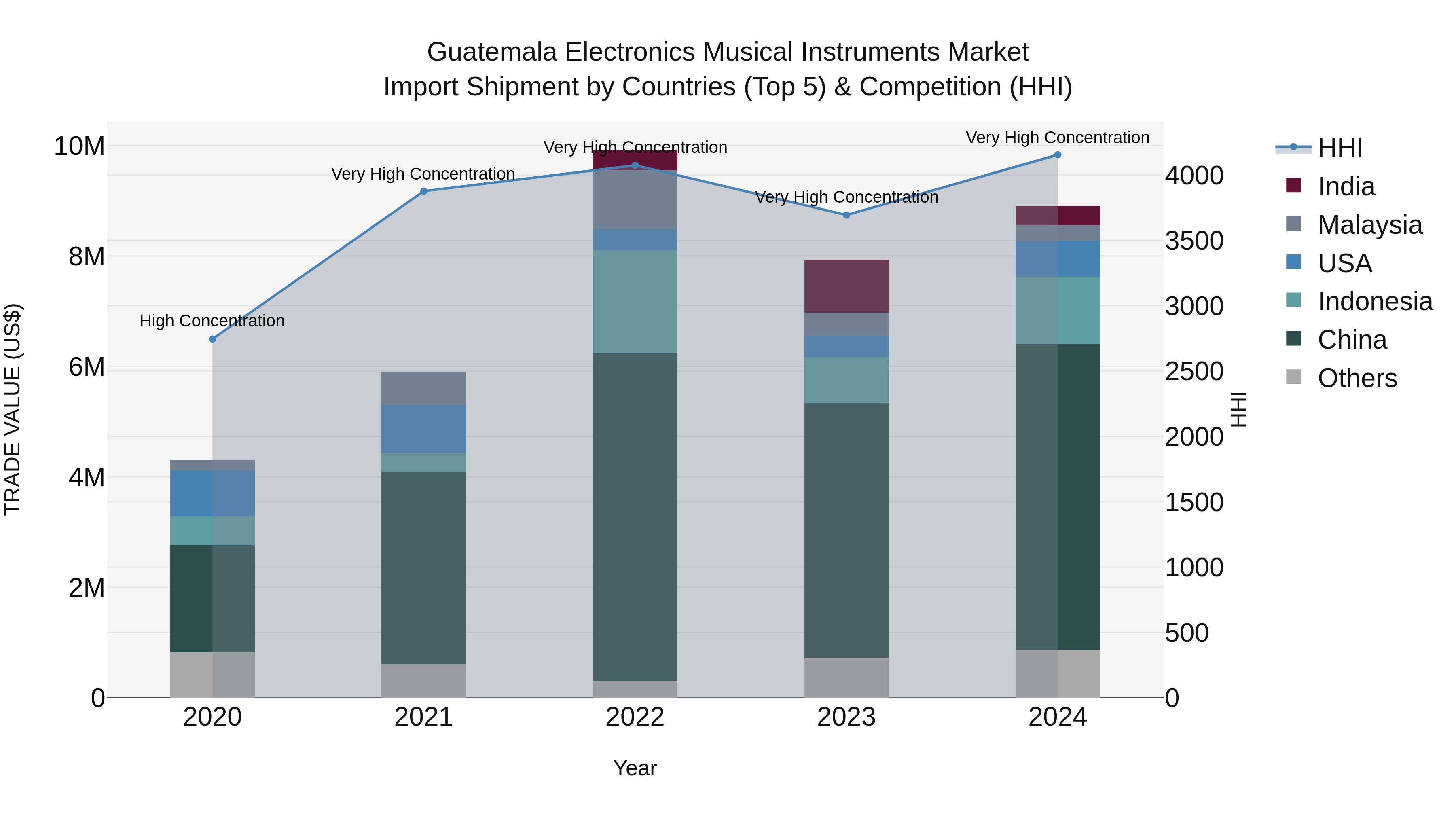 Guatemala Electronics Musical Instruments Market Top 5 Importing Countries and Market Competition (HHI) Analysis