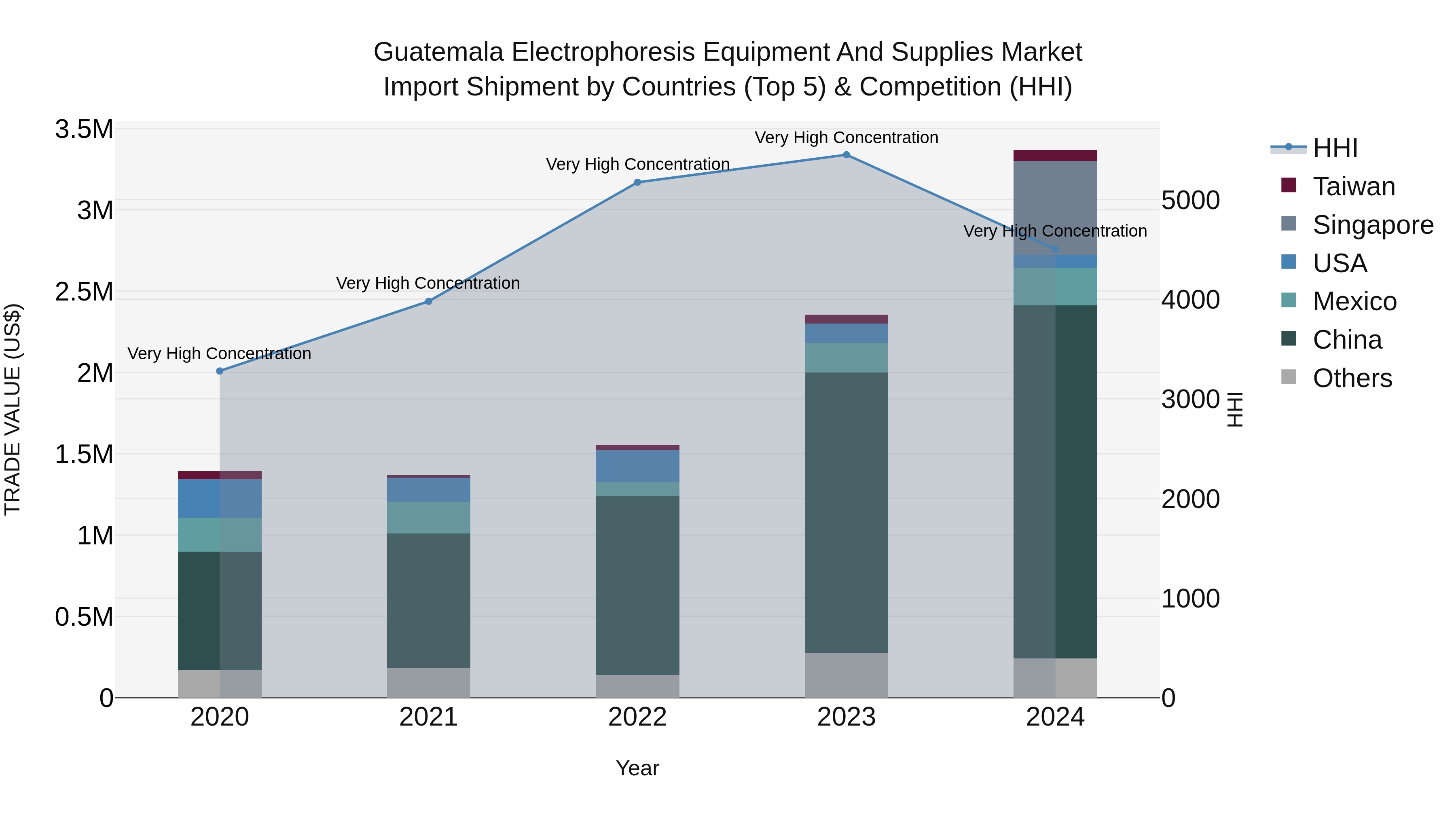 Guatemala Electrophoresis Equipment And Supplies Market Top 5 Importing Countries and Market Competition (HHI) Analysis