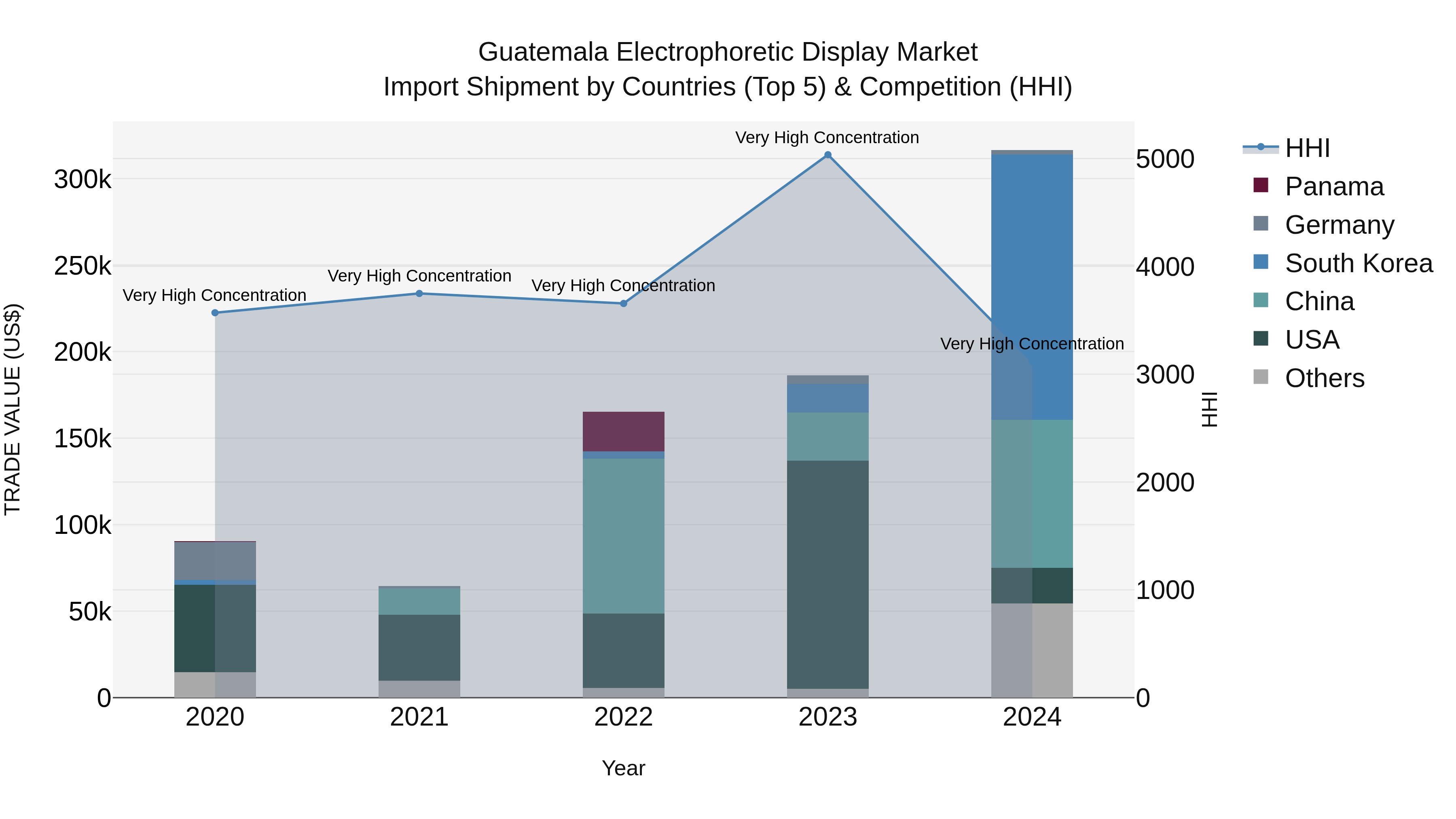 Guatemala Electrophoretic Display Market Top 5 Importing Countries and Market Competition (HHI) Analysis