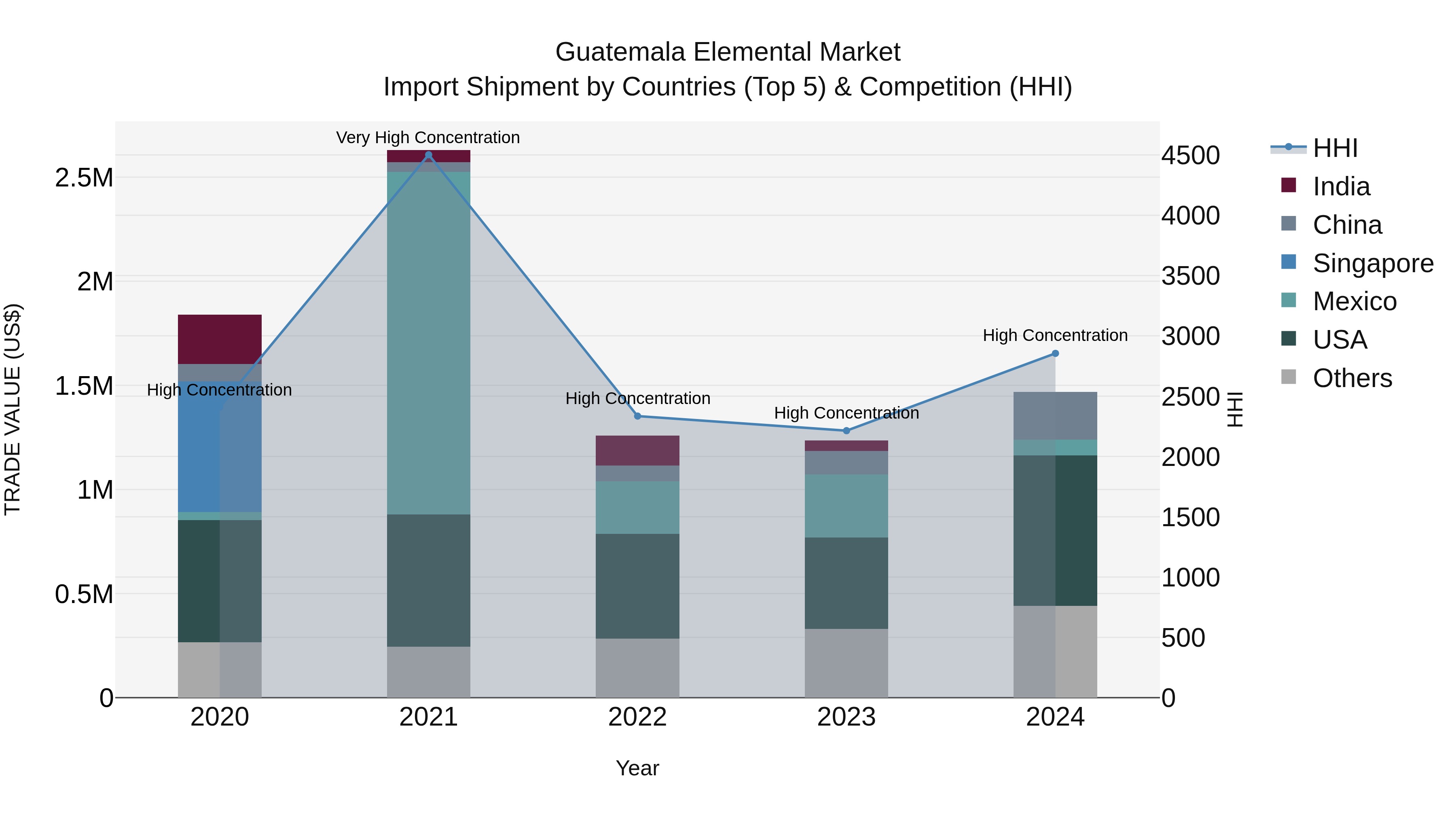 Guatemala Elemental Market Top 5 Importing Countries and Market Competition (HHI) Analysis