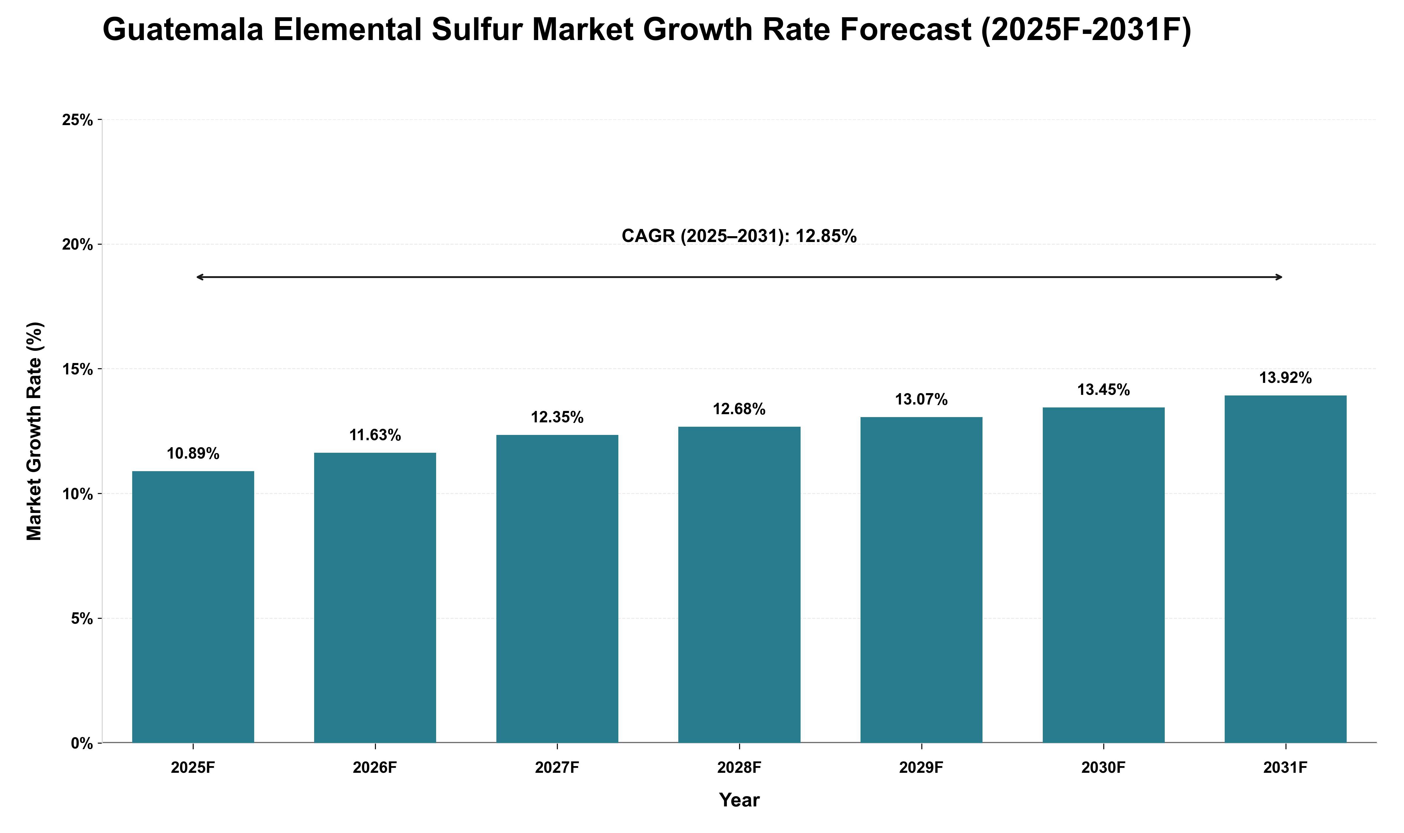 Guatemala Elemental Sulfur Market Growth Rate Analysis (2025 - 2031)