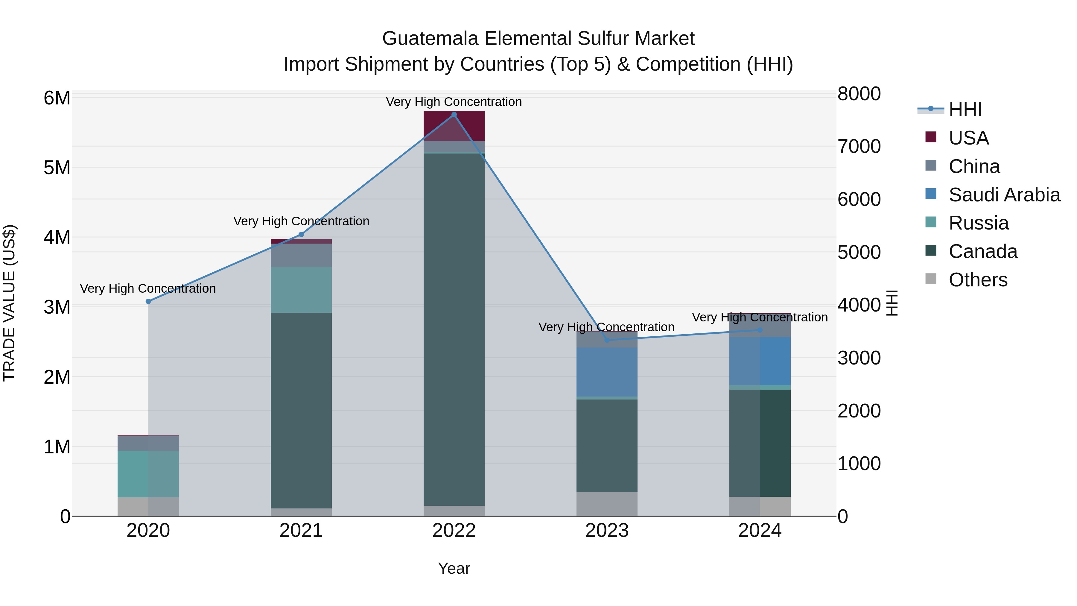 Guatemala Elemental Sulfur Market Top 5 Importing Countries and Market Competition (HHI) Analysis