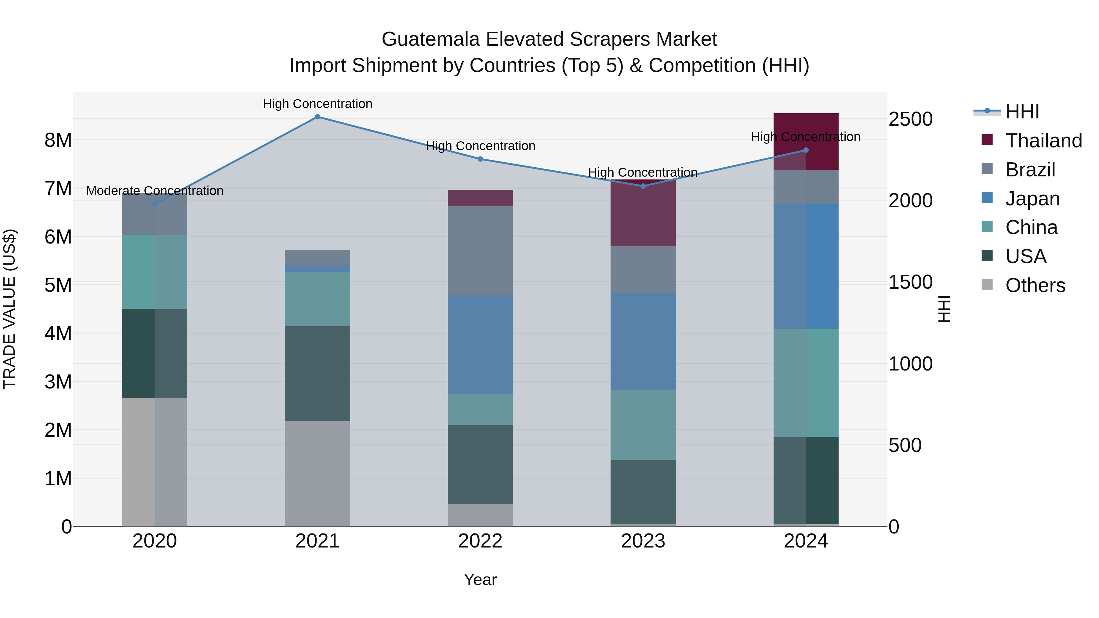 Guatemala Elevated Scrapers Market Top 5 Importing Countries and Market Competition (HHI) Analysis