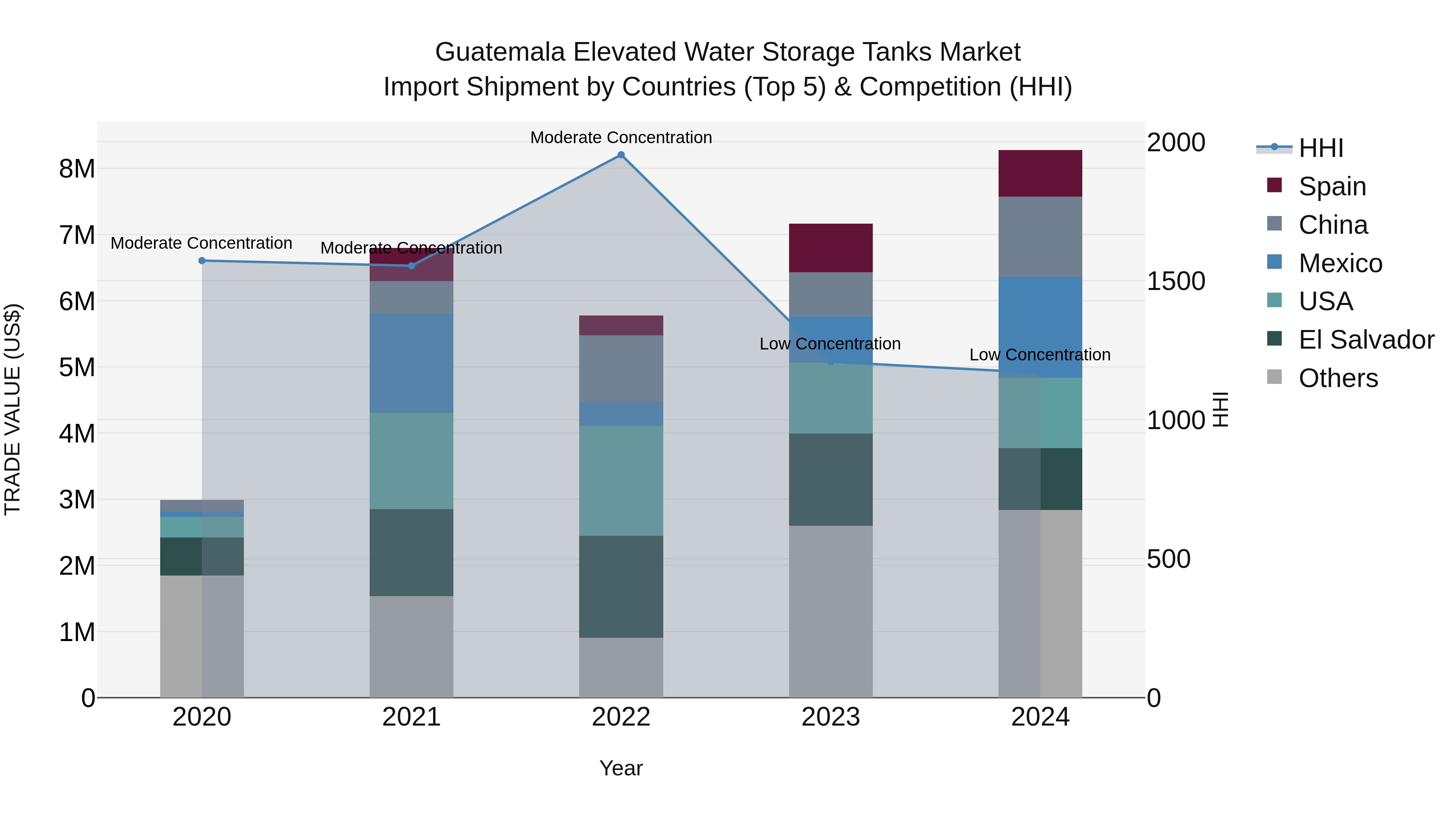 Guatemala Elevated Water Storage Tanks Market Top 5 Importing Countries and Market Competition (HHI) Analysis