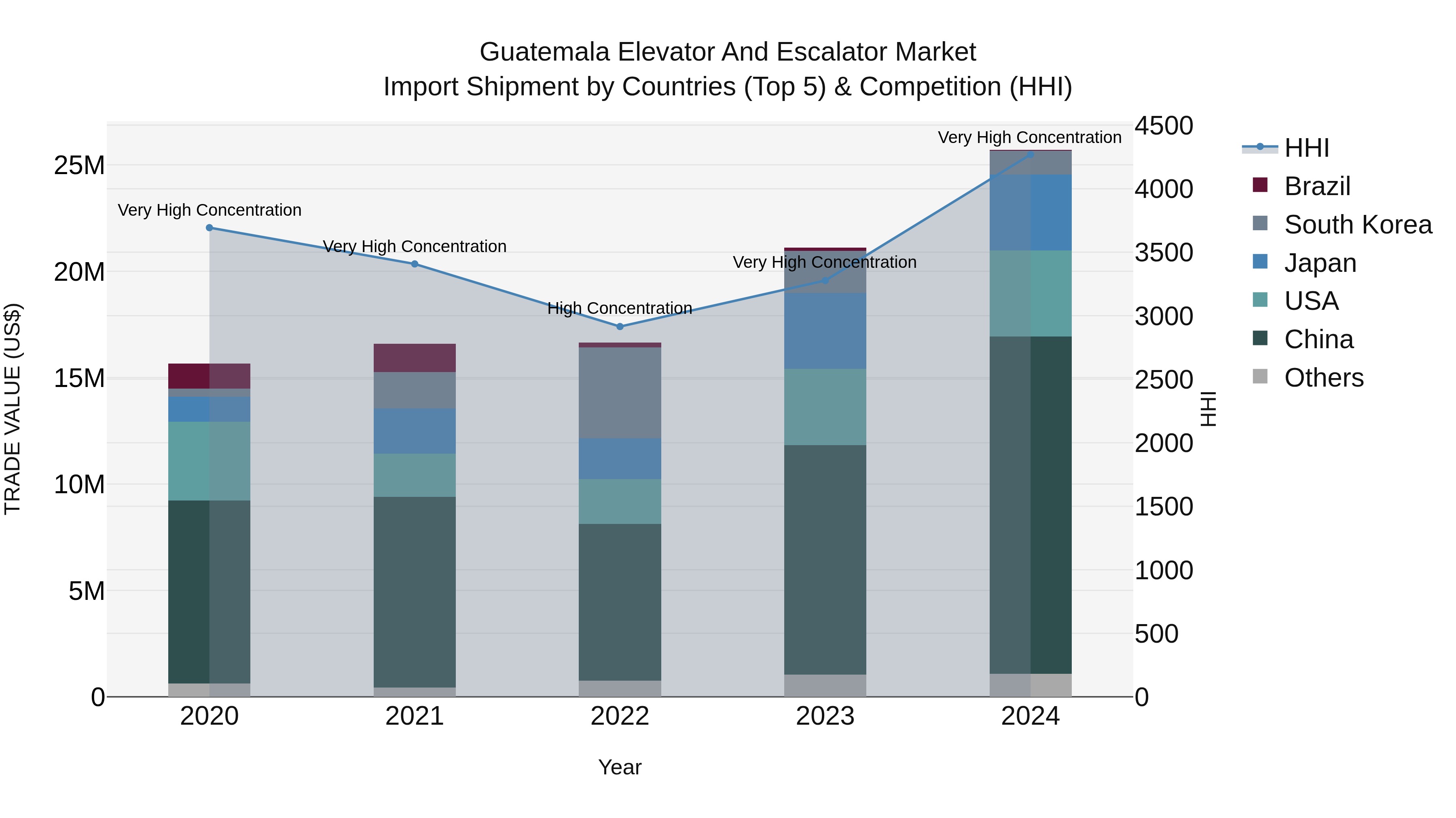 Guatemala Elevator And Escalator Market Top 5 Importing Countries and Market Competition (HHI) Analysis