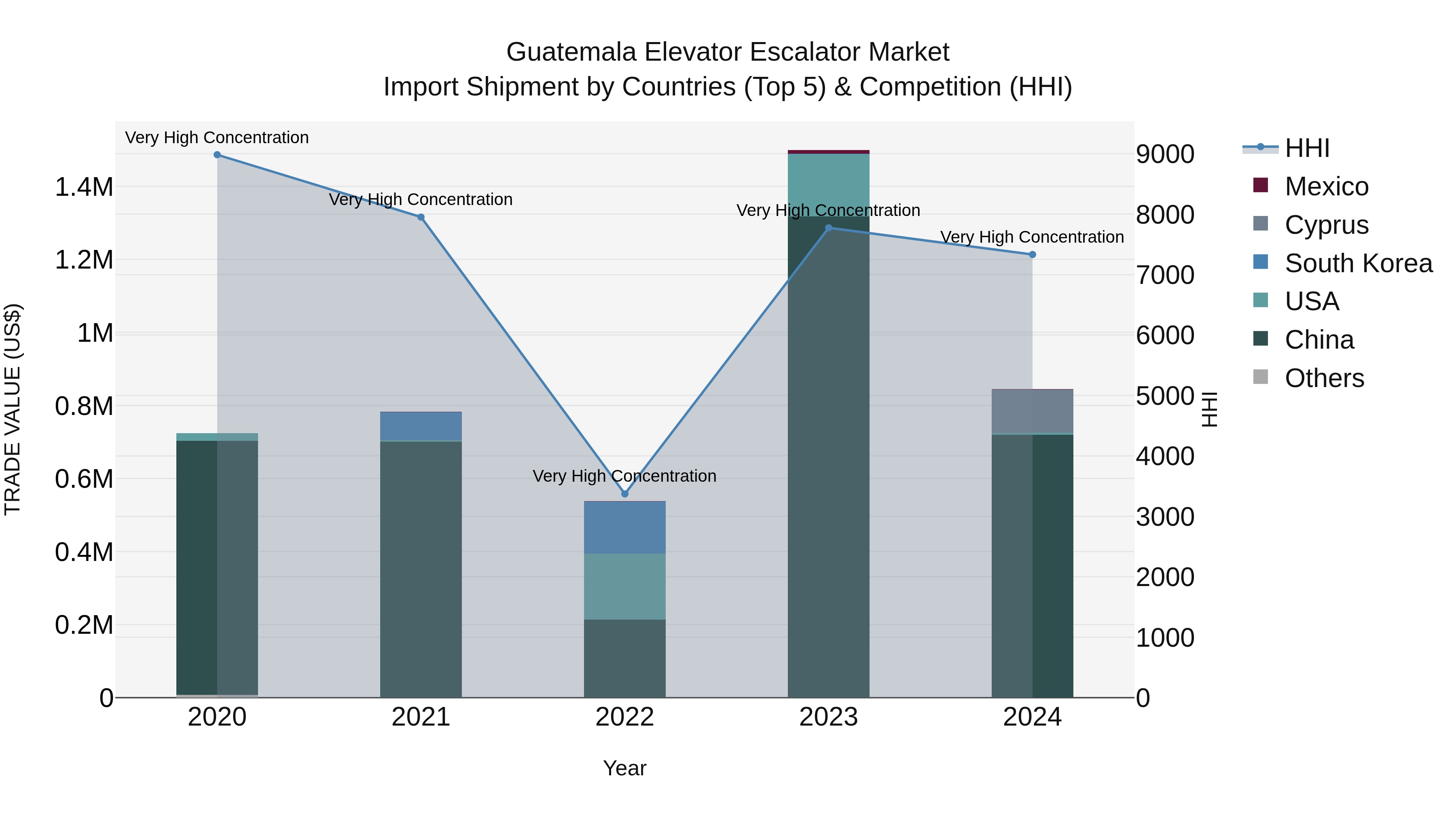 Guatemala Elevator Escalator Market Top 5 Importing Countries and Market Competition (HHI) Analysis