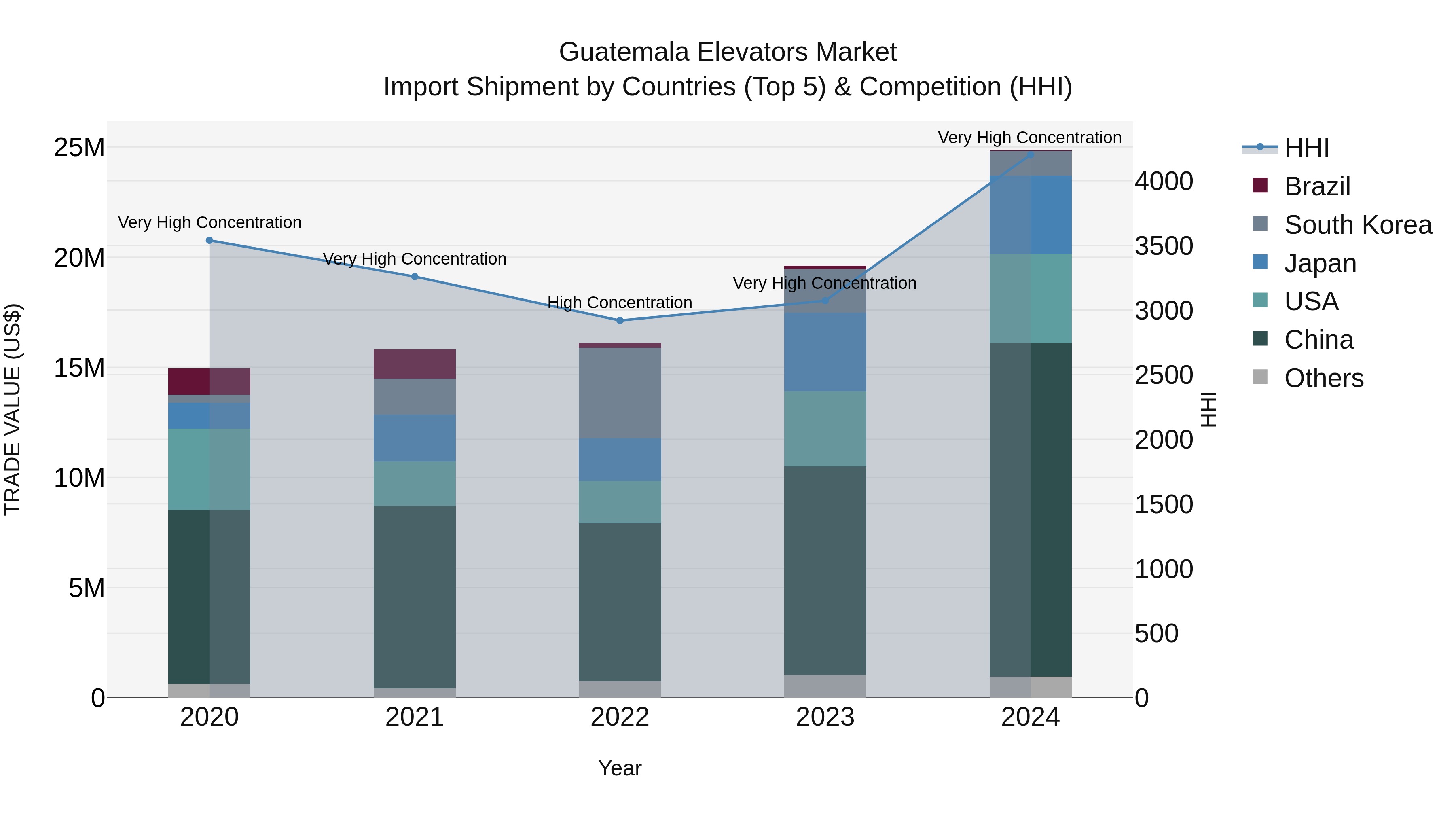 Guatemala Elevators Market Top 5 Importing Countries and Market Competition (HHI) Analysis