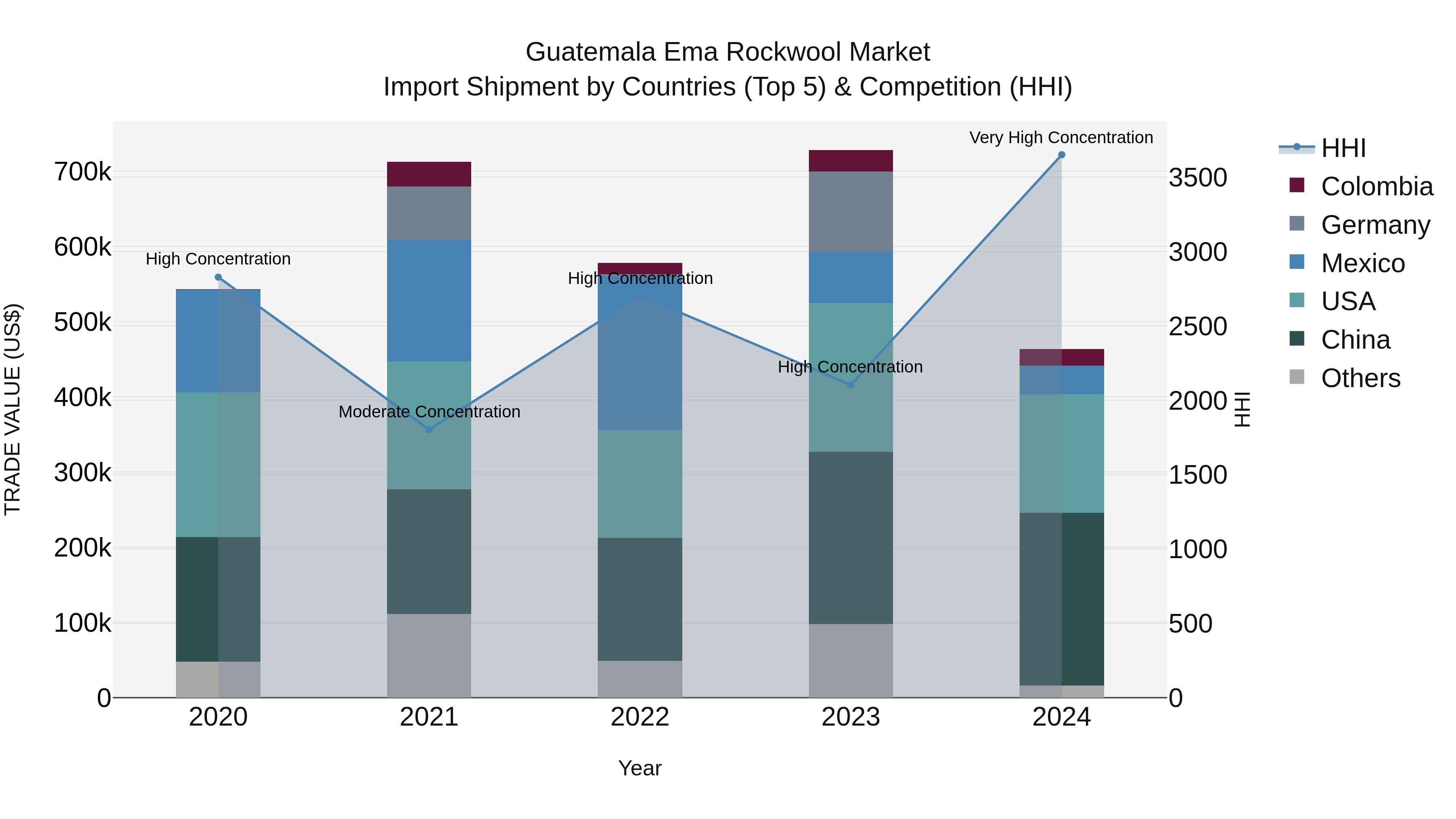 Guatemala Ema Rockwool Market Top 5 Importing Countries and Market Competition (HHI) Analysis
