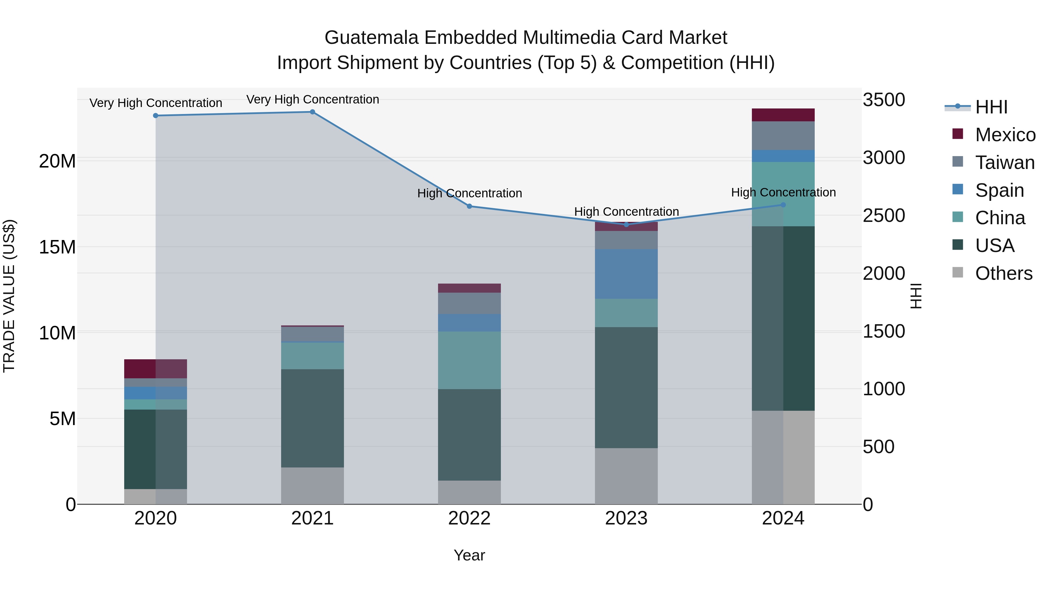 Guatemala Embedded Multimedia Card Market Top 5 Importing Countries and Market Competition (HHI) Analysis