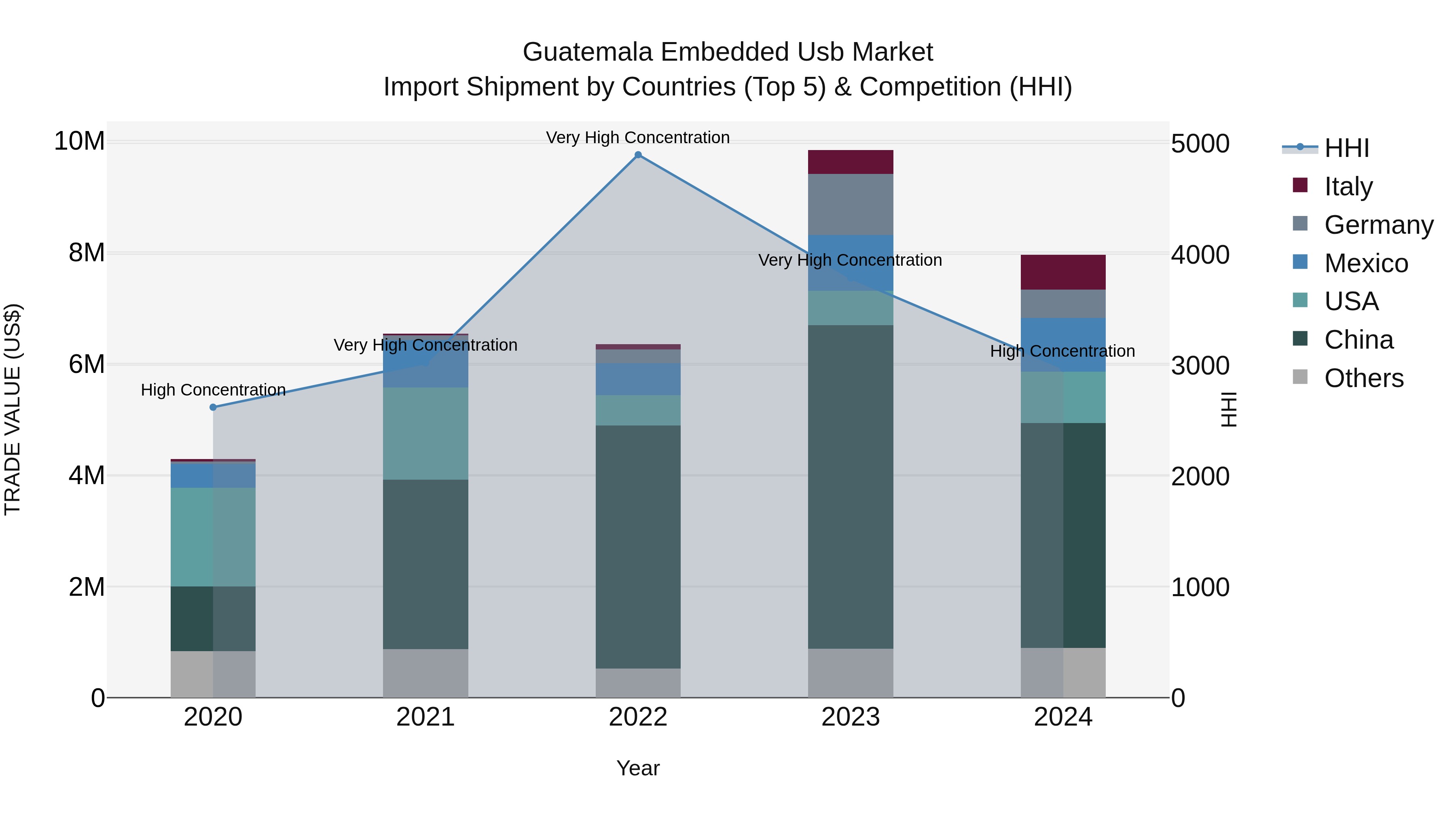 Guatemala Embedded Usb Market Top 5 Importing Countries and Market Competition (HHI) Analysis