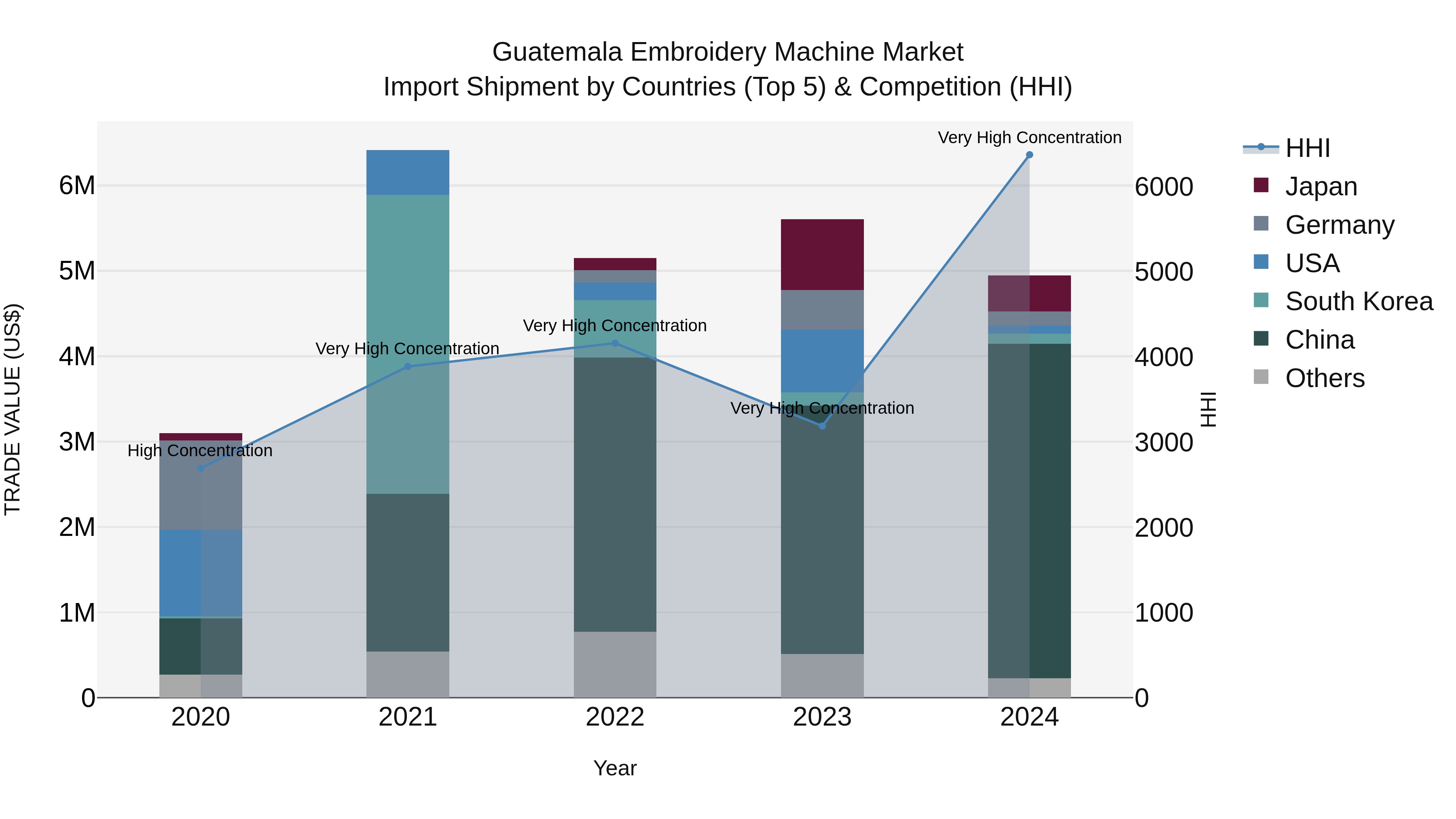 Guatemala Embroidery Machine Market Top 5 Importing Countries and Market Competition (HHI) Analysis