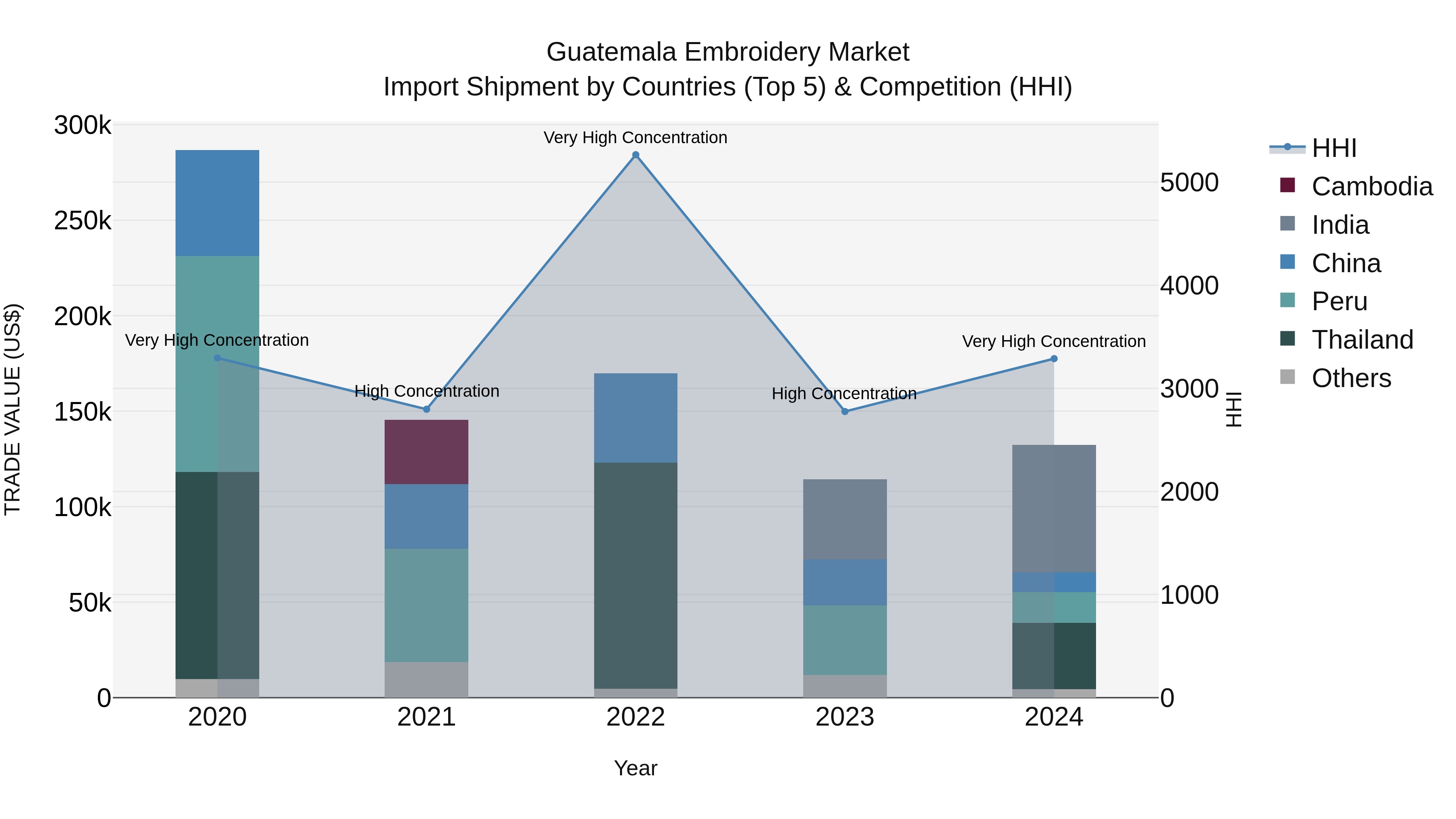Guatemala Embroidery Market Top 5 Importing Countries and Market Competition (HHI) Analysis