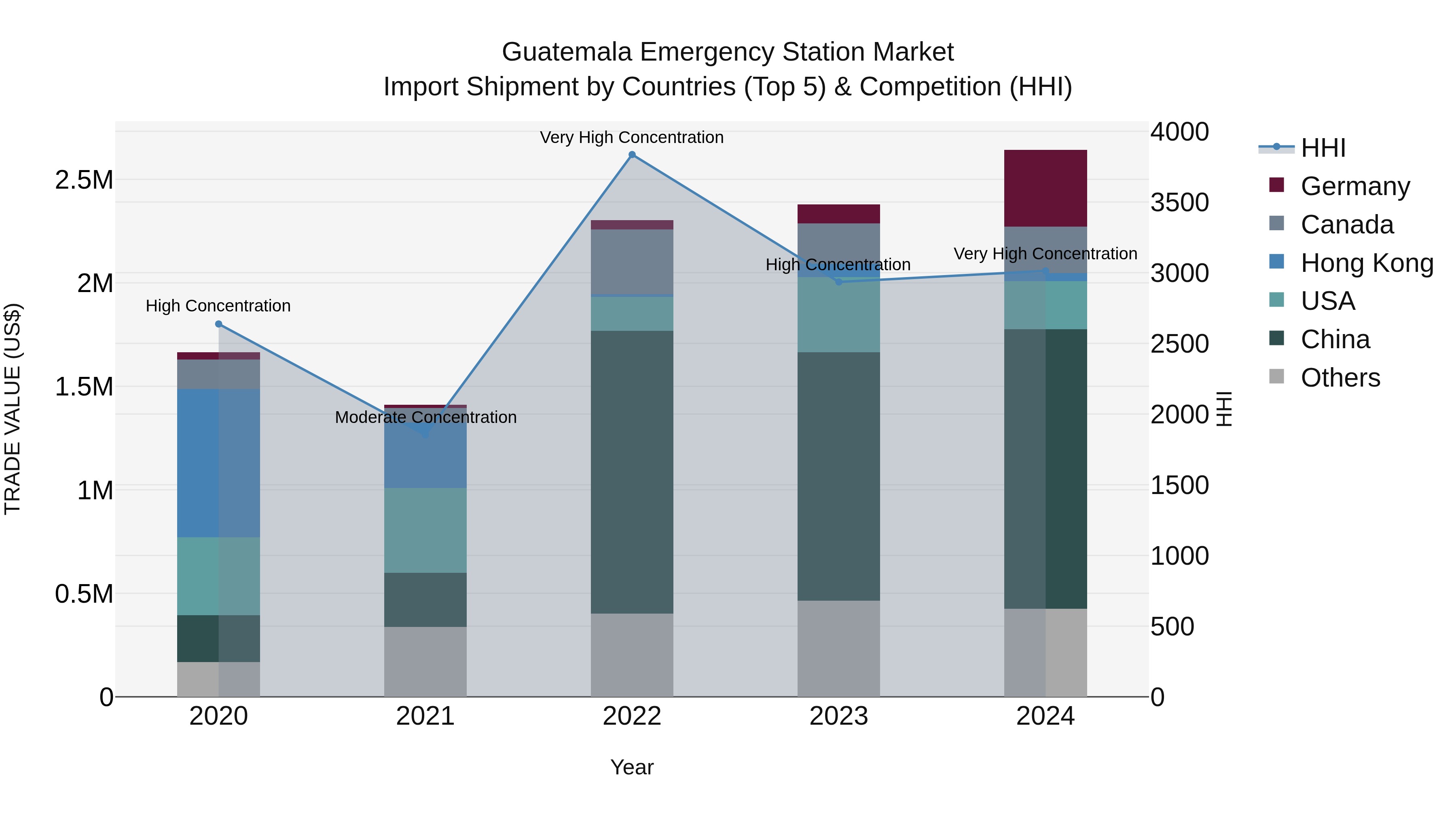 Guatemala Emergency Station Market Top 5 Importing Countries and Market Competition (HHI) Analysis
