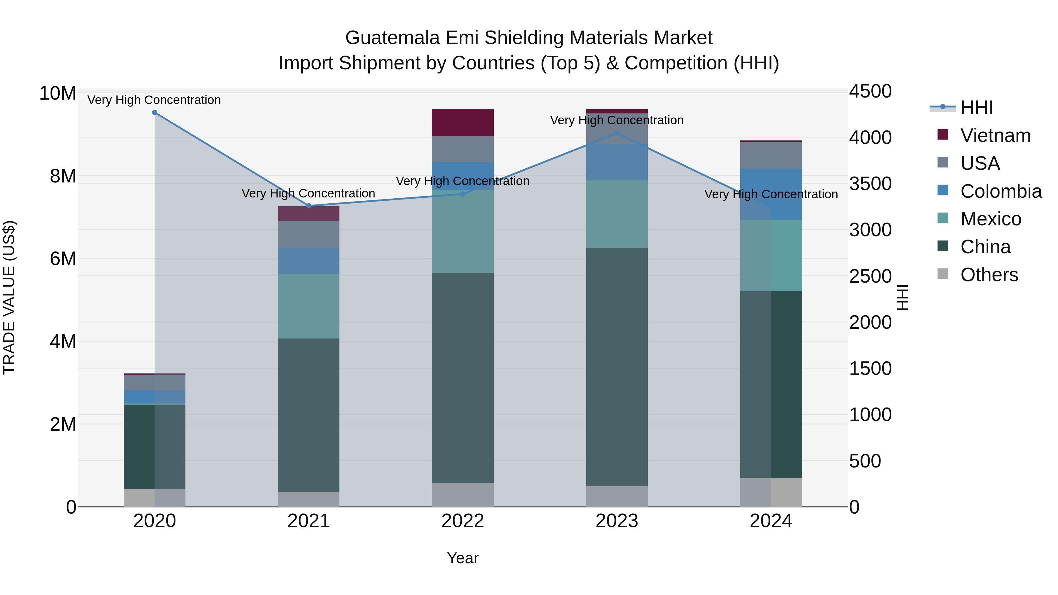 Guatemala Emi Shielding Materials Market Top 5 Importing Countries and Market Competition (HHI) Analysis