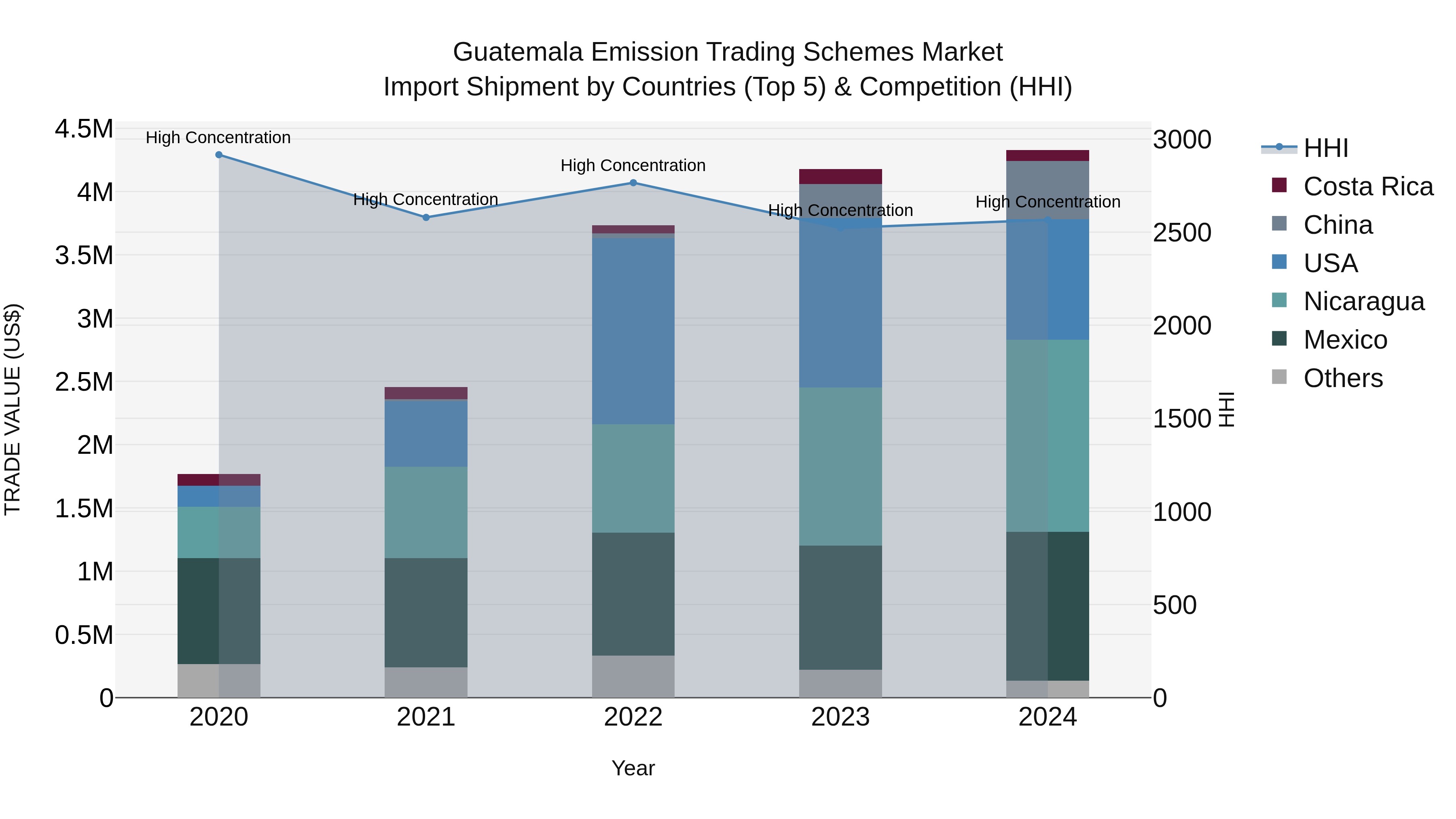 Guatemala Emission Trading Schemes Market Top 5 Importing Countries and Market Competition (HHI) Analysis
