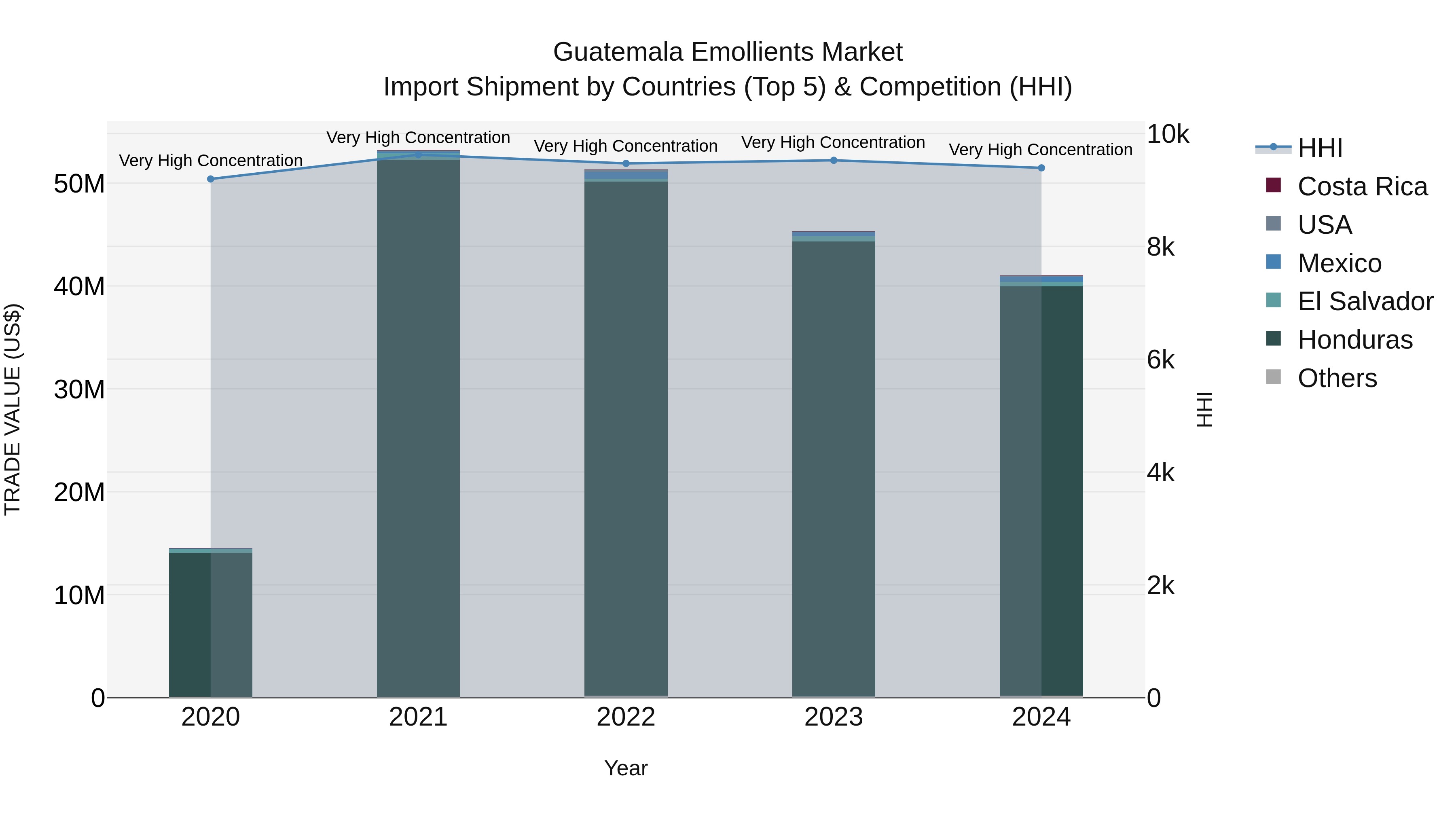 Guatemala Emollients Market Top 5 Importing Countries and Market Competition (HHI) Analysis