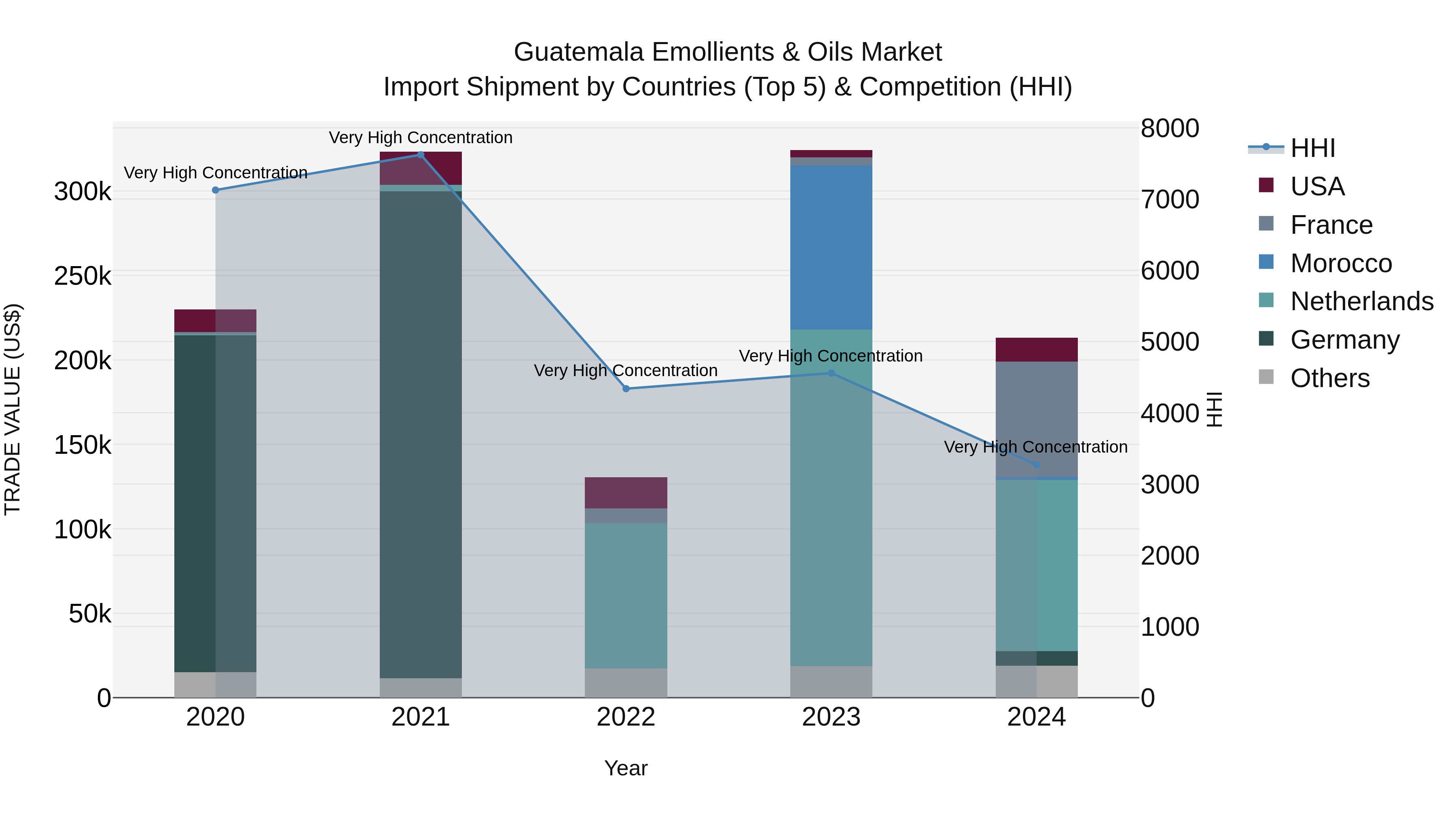 Guatemala Emollients & Oils Market Top 5 Importing Countries and Market Competition (HHI) Analysis