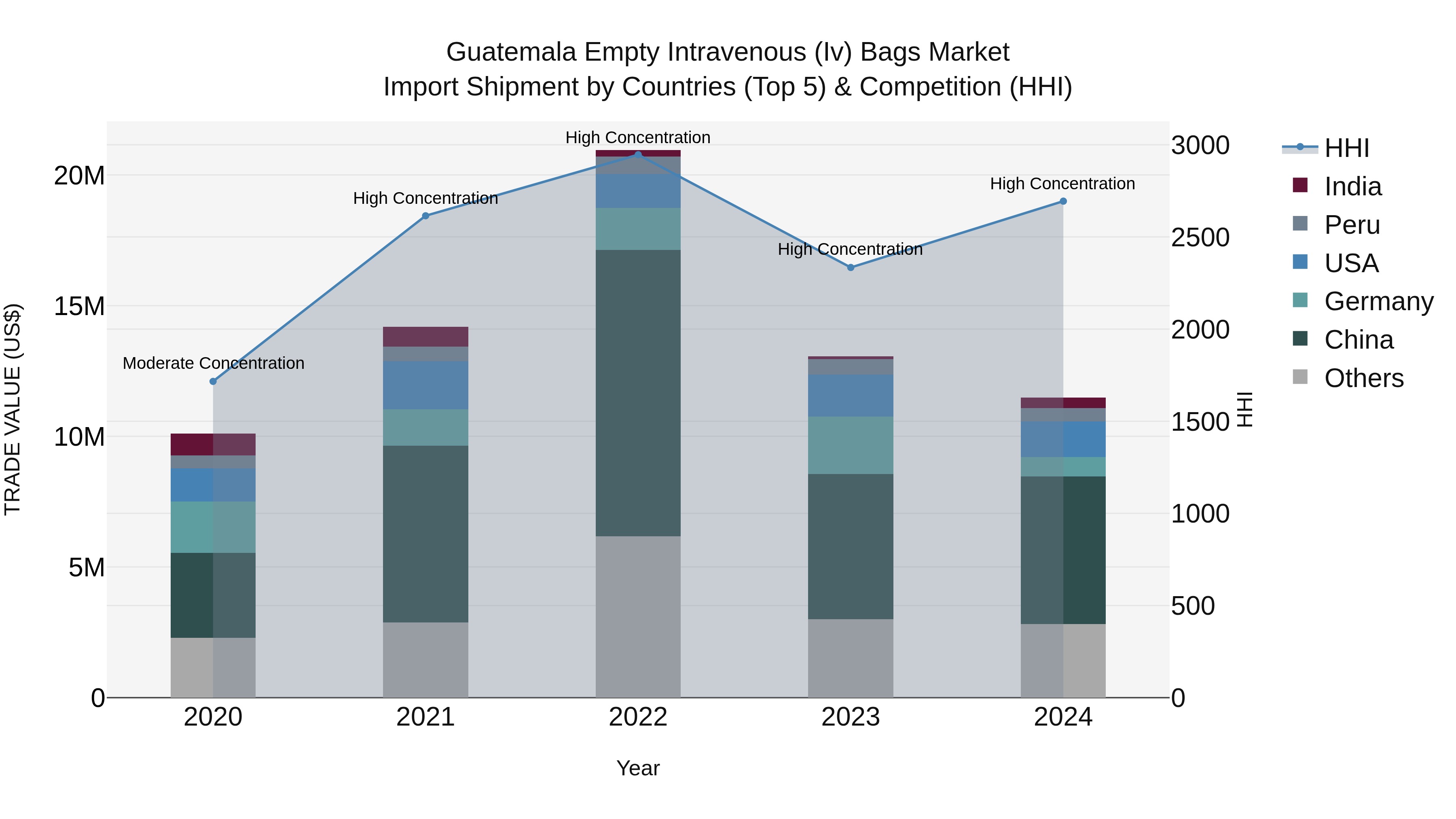 Guatemala Empty Intravenous Iv Bags Market Top 5 Importing Countries and Market Competition (HHI) Analysis