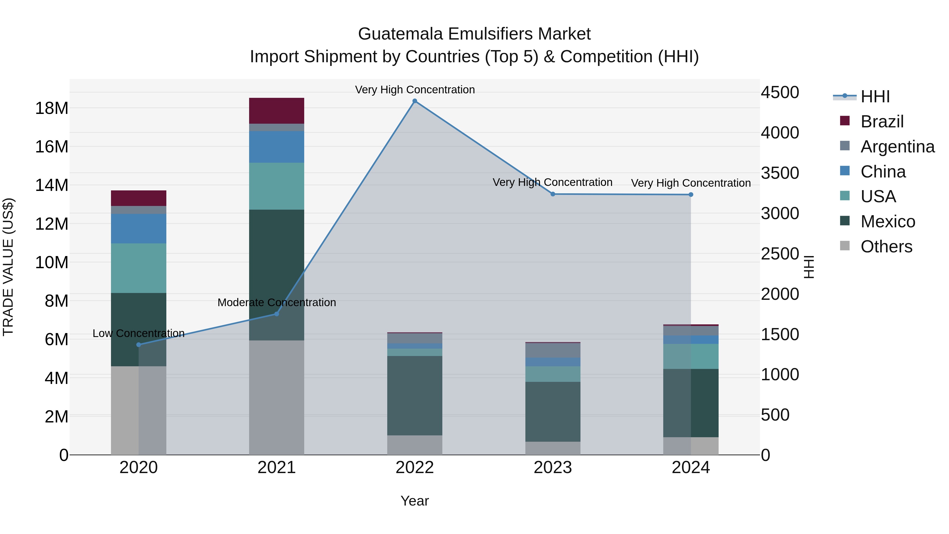 Guatemala Emulsifiers Market Top 5 Importing Countries and Market Competition (HHI) Analysis