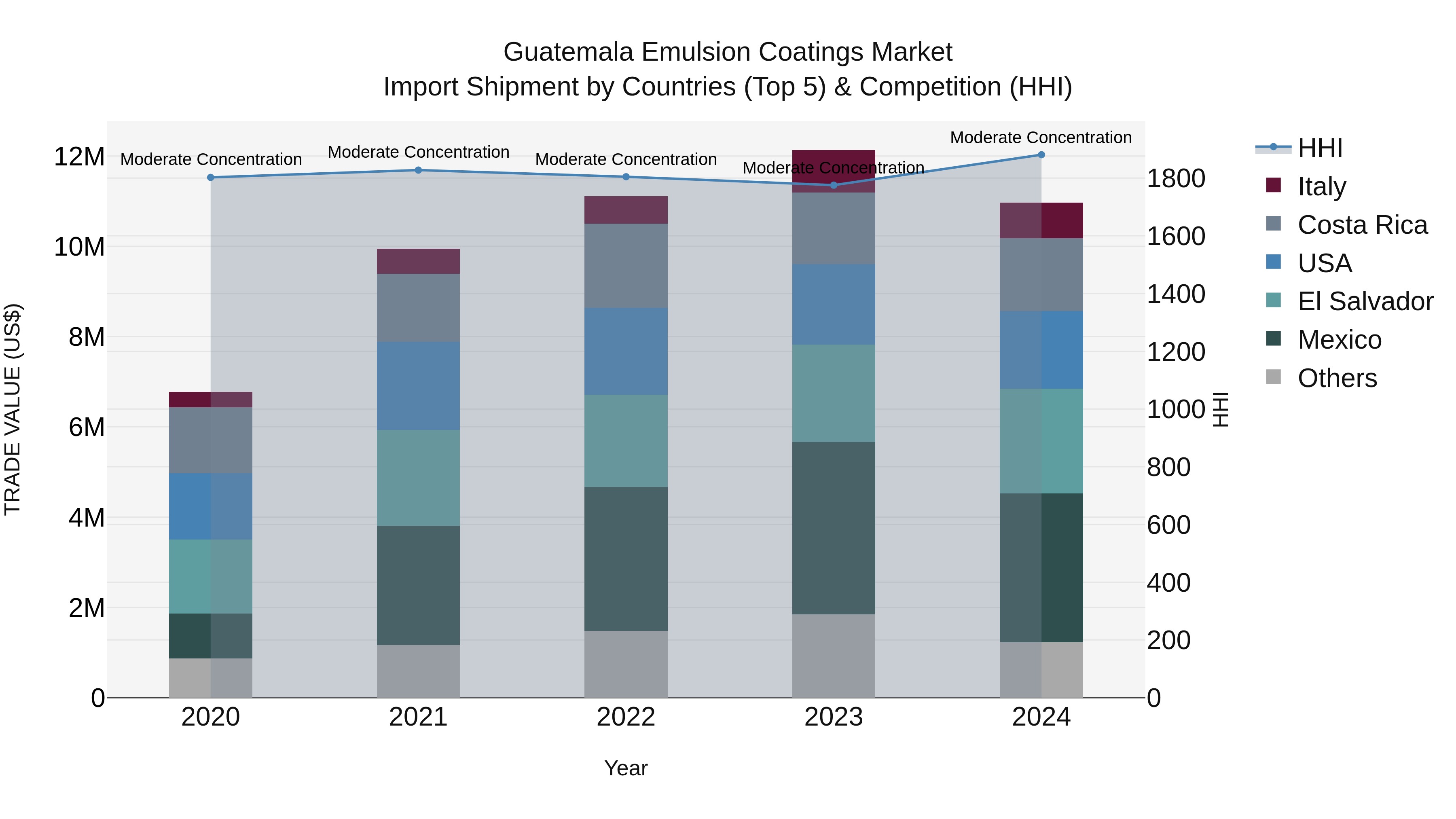 Guatemala Emulsion Coatings Market Top 5 Importing Countries and Market Competition (HHI) Analysis