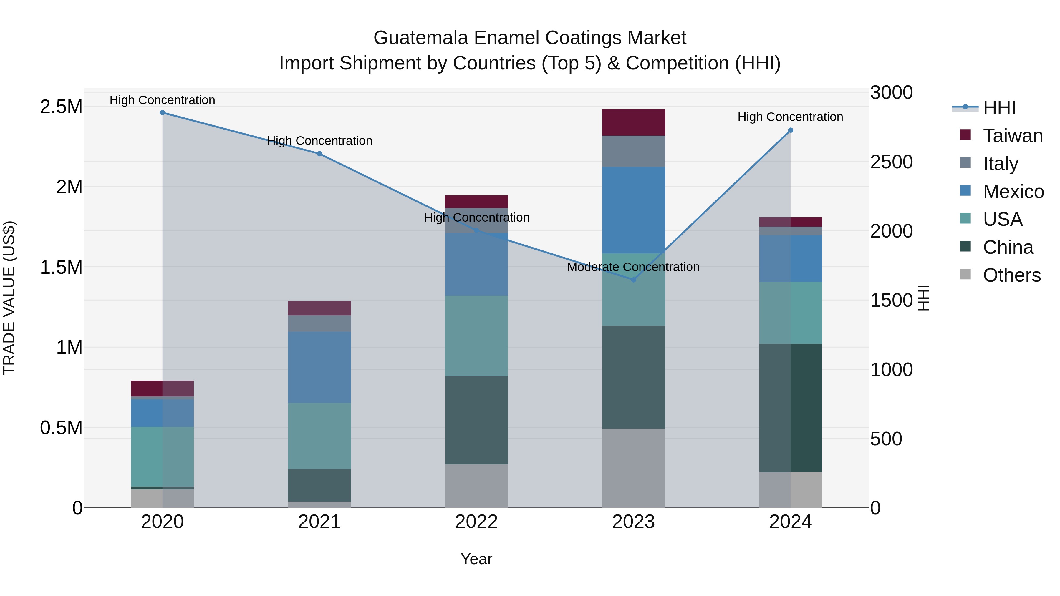 Guatemala Enamel Coatings Market Top 5 Importing Countries and Market Competition (HHI) Analysis