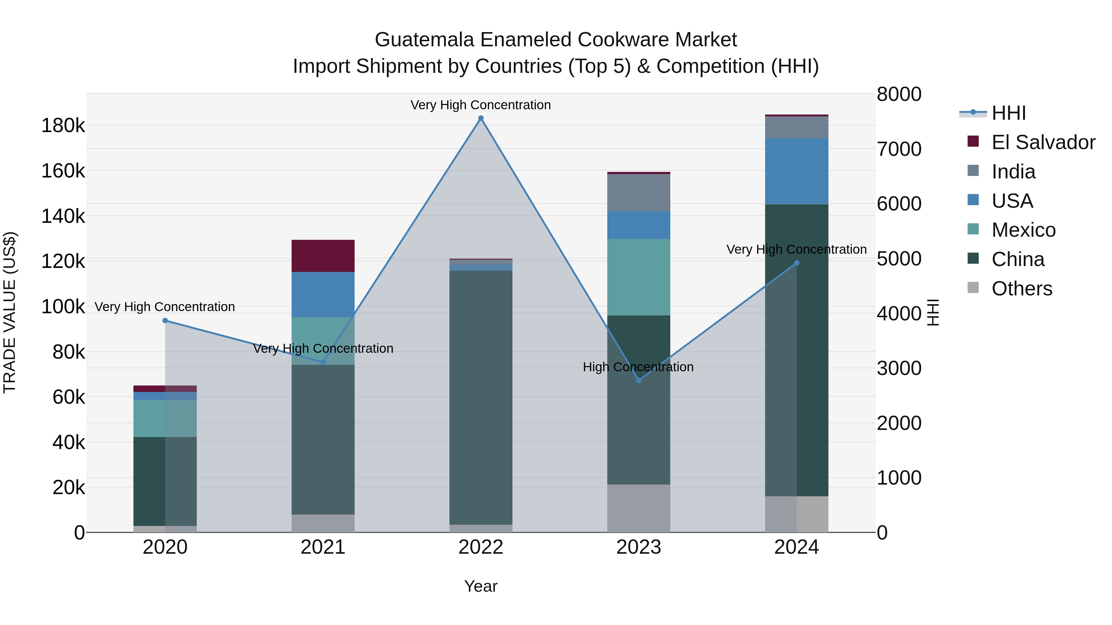Guatemala Enameled Cookware Market Top 5 Importing Countries and Market Competition (HHI) Analysis