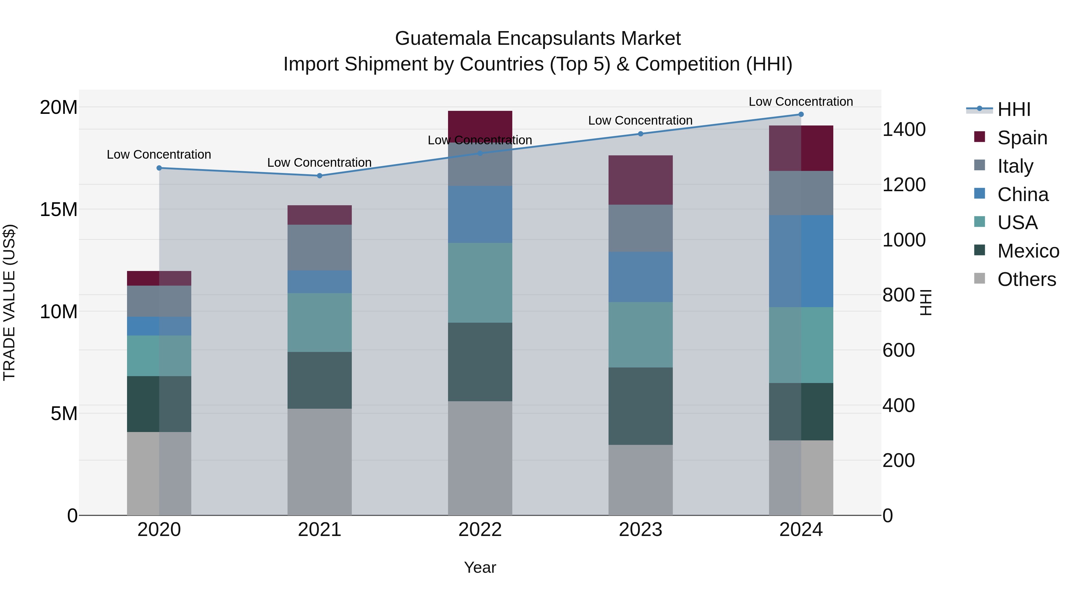 Guatemala Encapsulants Market Top 5 Importing Countries and Market Competition (HHI) Analysis