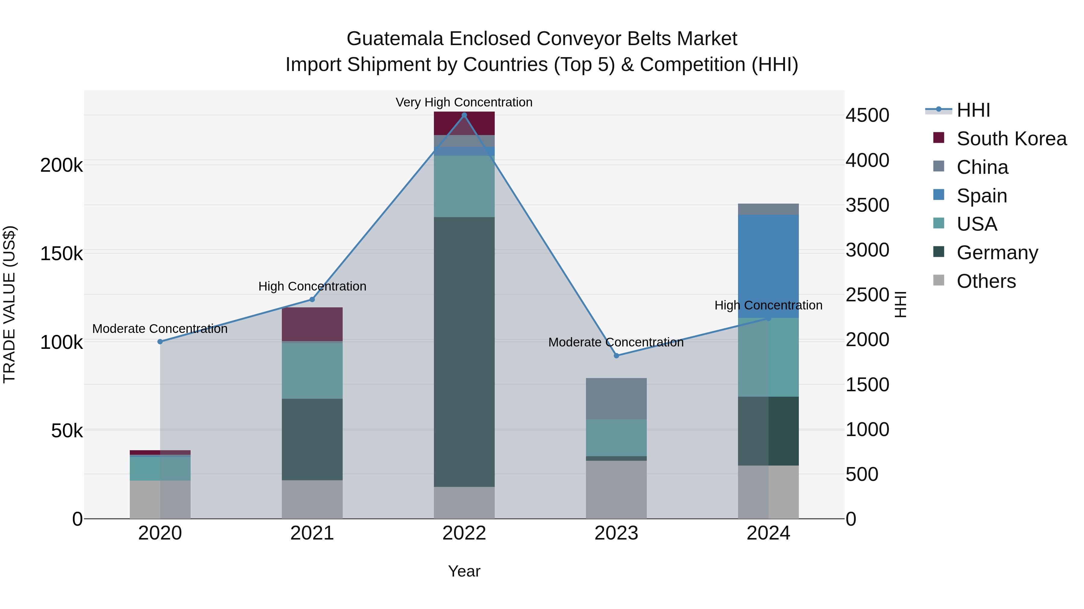 Guatemala Enclosed Conveyor Belts Market Top 5 Importing Countries and Market Competition (HHI) Analysis